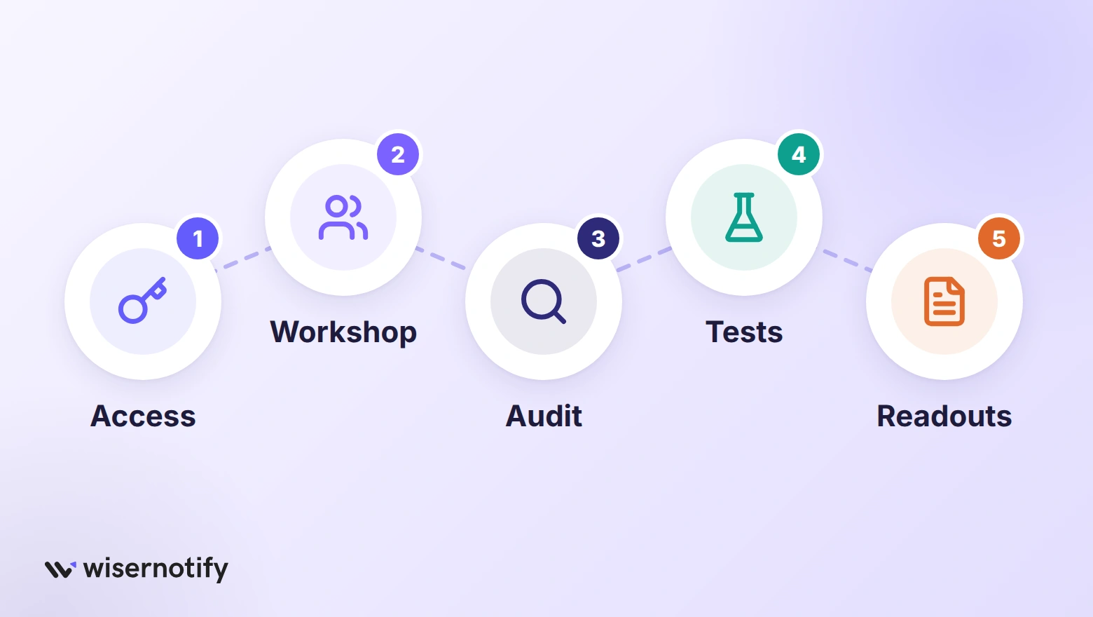 Five icon steps for working with a CRO agency remotely: access, workshop, audit, tests and readouts