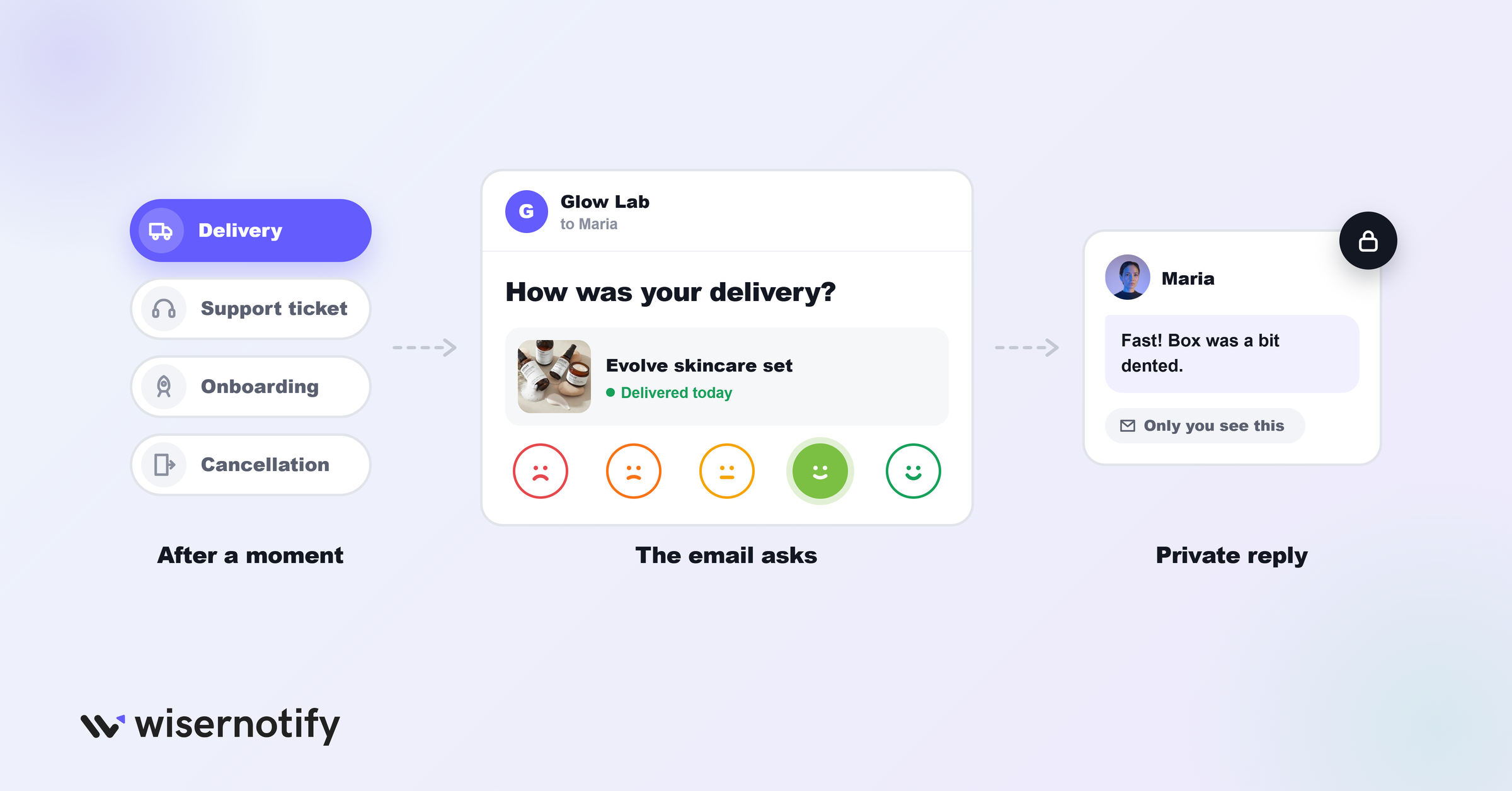 Customer feedback email sent after a delivery, asking how it went, with a private reply only the store sees