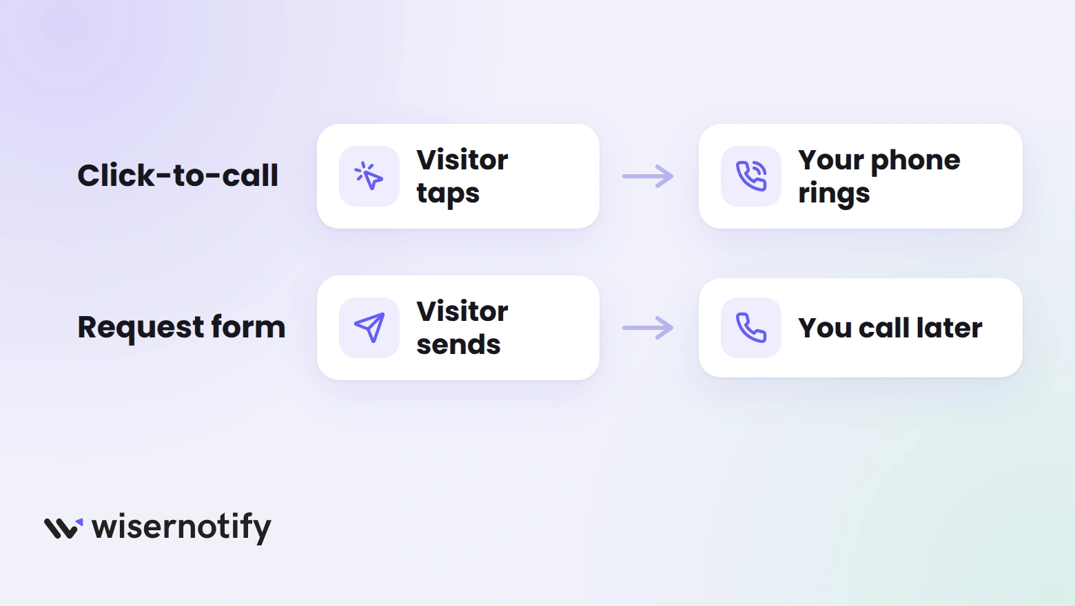 Click-to-call flow where the visitor taps and your phone rings, next to a request form flow where the visitor sends details and you call later