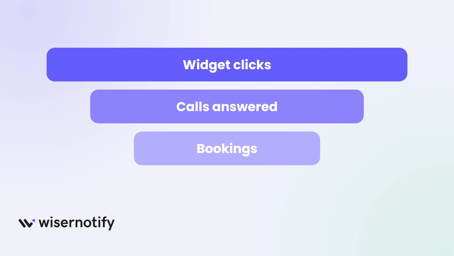 A narrowing funnel from widget clicks to calls answered to bookings