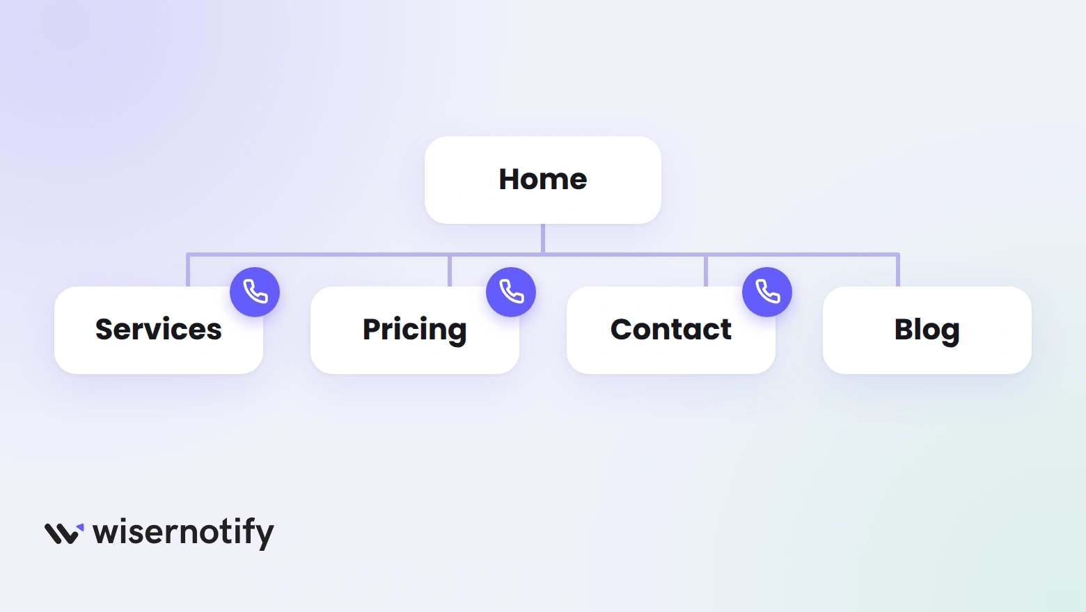 Site map of a Wix site with a phone badge on the Services, Pricing and Contact pages and none on the Blog