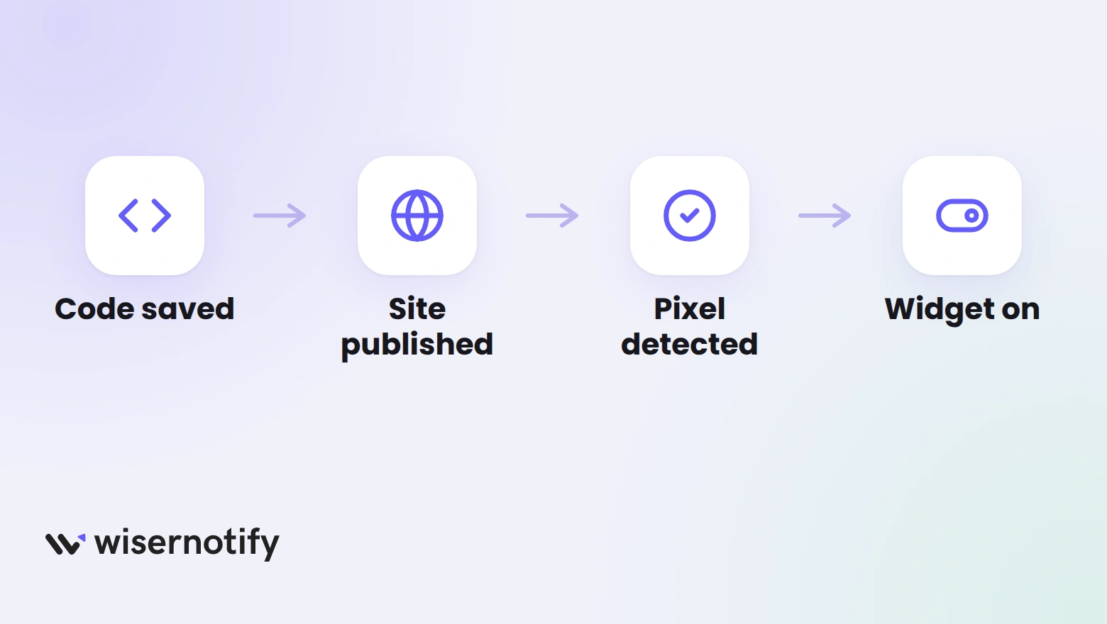 Four stages to a visible callback widget on Wix: code saved, site published, pixel detected, widget on