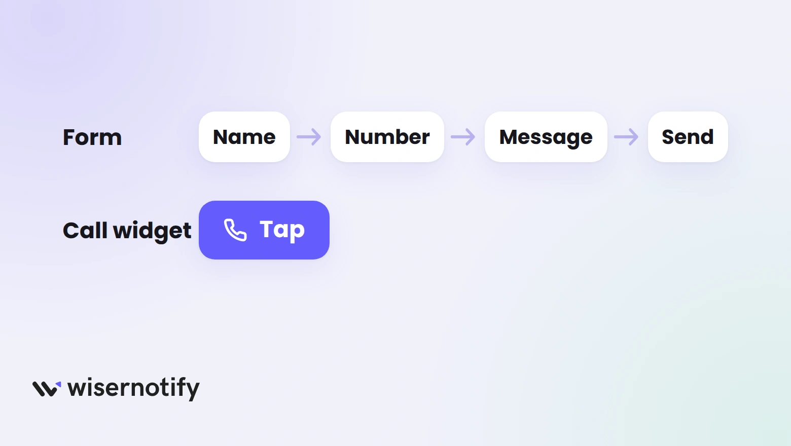 A request form needing a name, number, message and send, next to a call widget that needs one tap