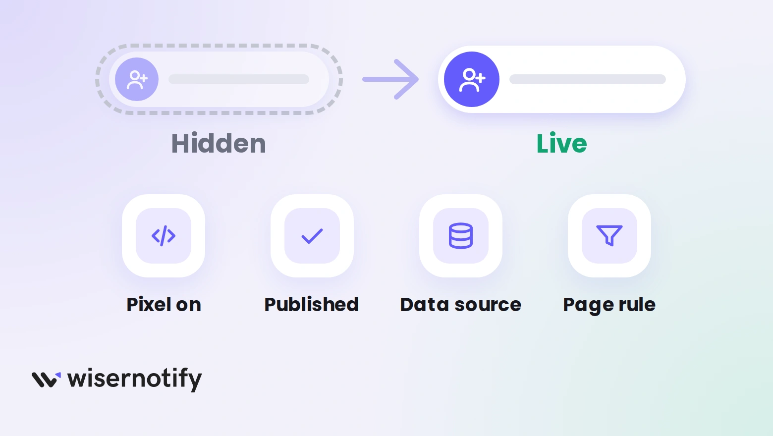 A hidden notification turning live, with four checks: pixel on, published, data source and page rule