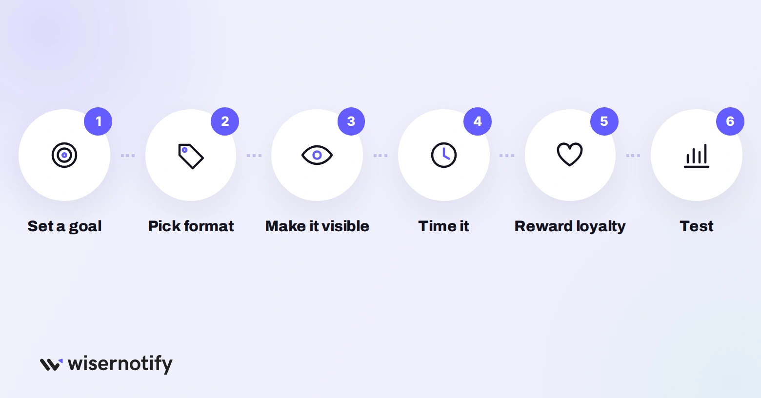 Six steps of a discount strategy: set a goal, pick the format, make it visible, time it, reward loyalty and test
