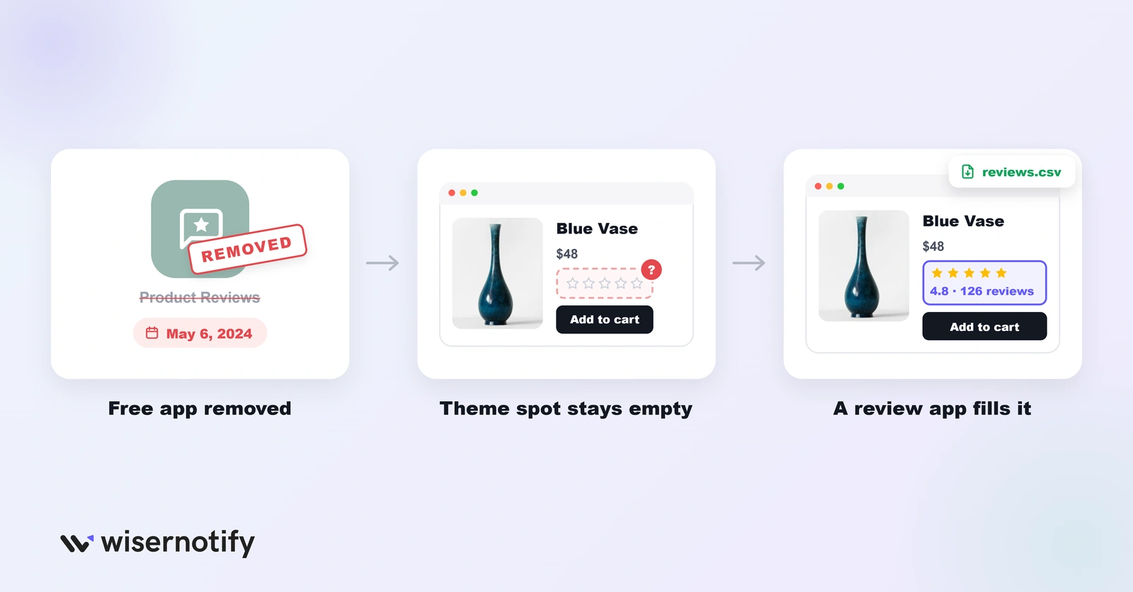 Shopify removed its free Product Reviews app, the theme rating spot stays empty, and a review app fills it