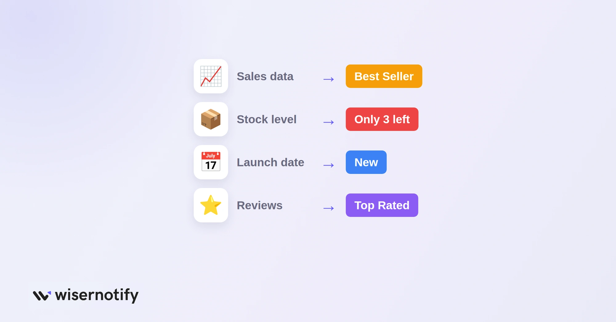 Dynamic product badges triggered by sales data, stock level, launch date and reviews
