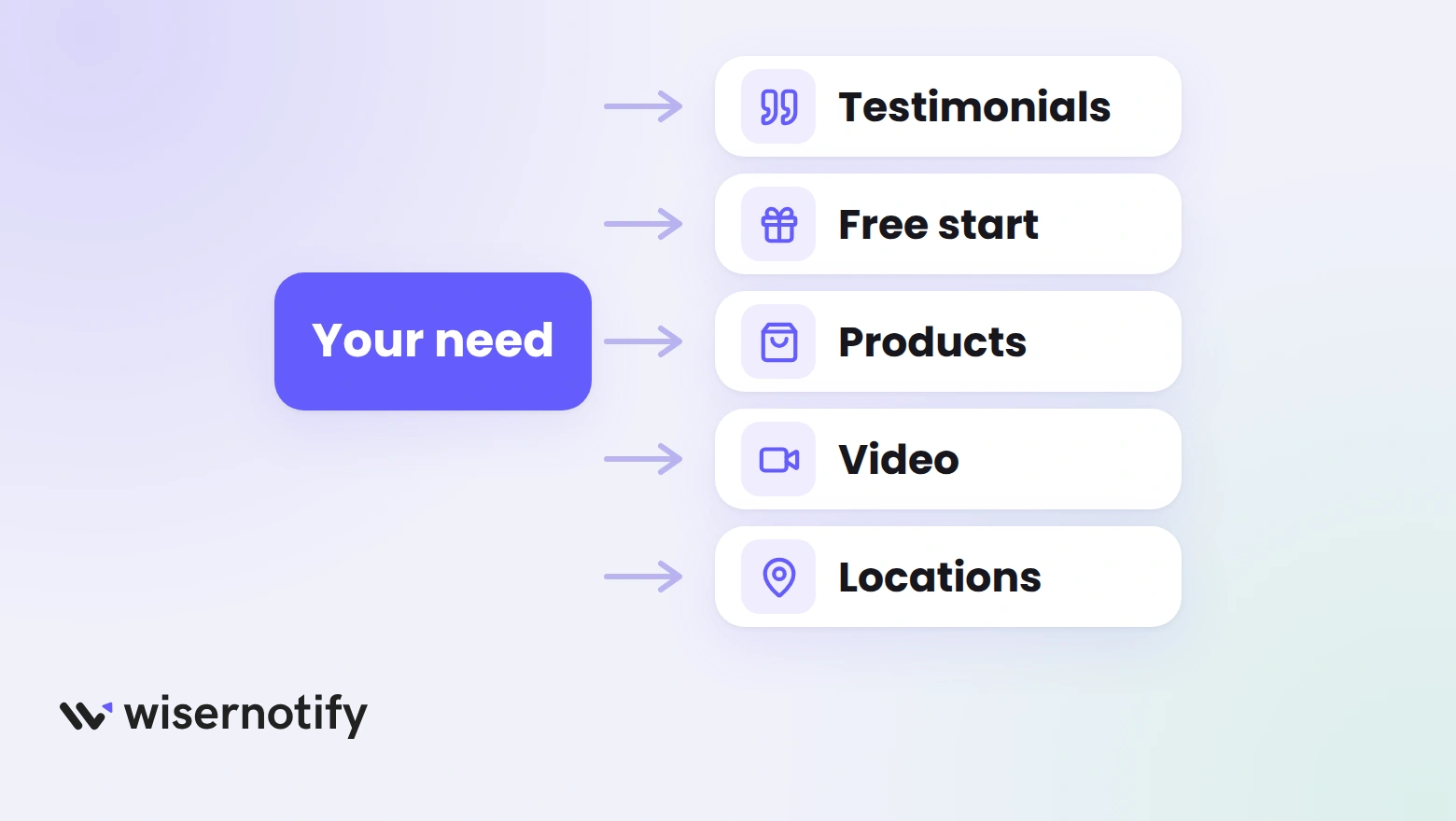 A starting box labelled your need with arrows to testimonials, free start, products, video and locations