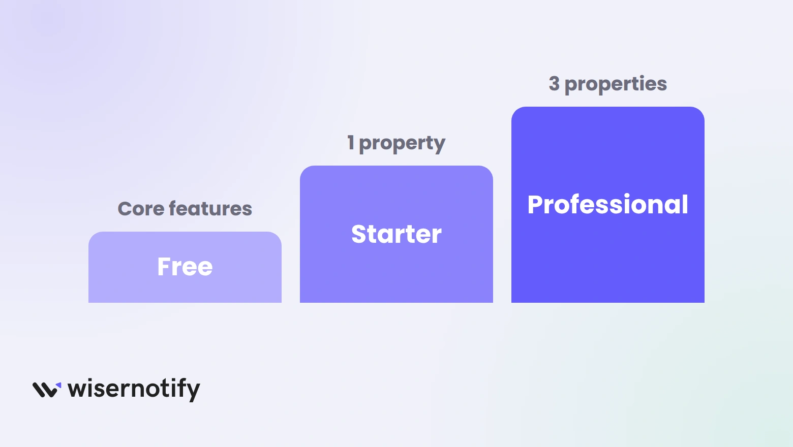 A three-step ladder of Endorsal plans from Free to Starter with one property to Professional with three properties