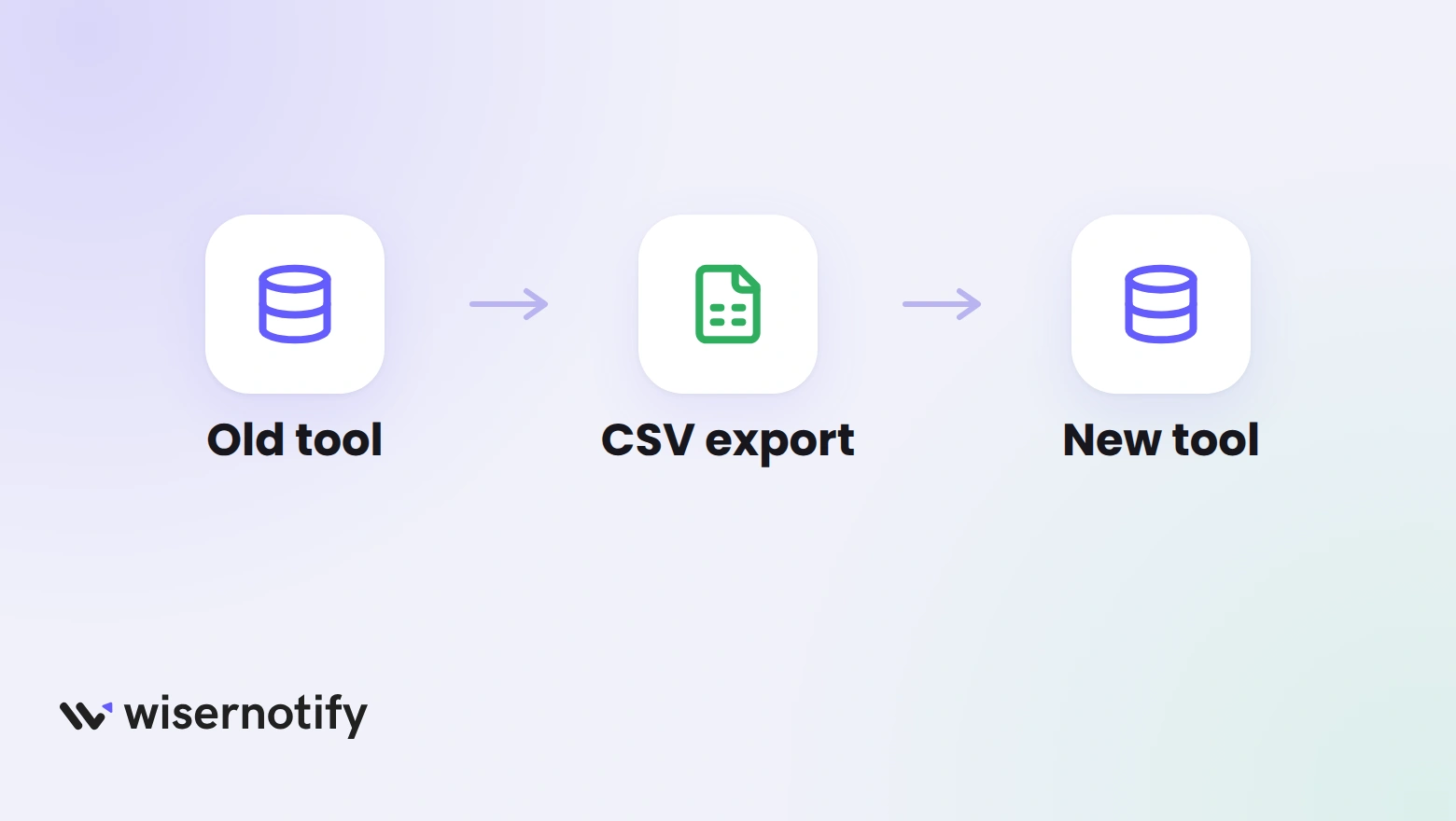 A flow from the old tool through a CSV export to the new tool