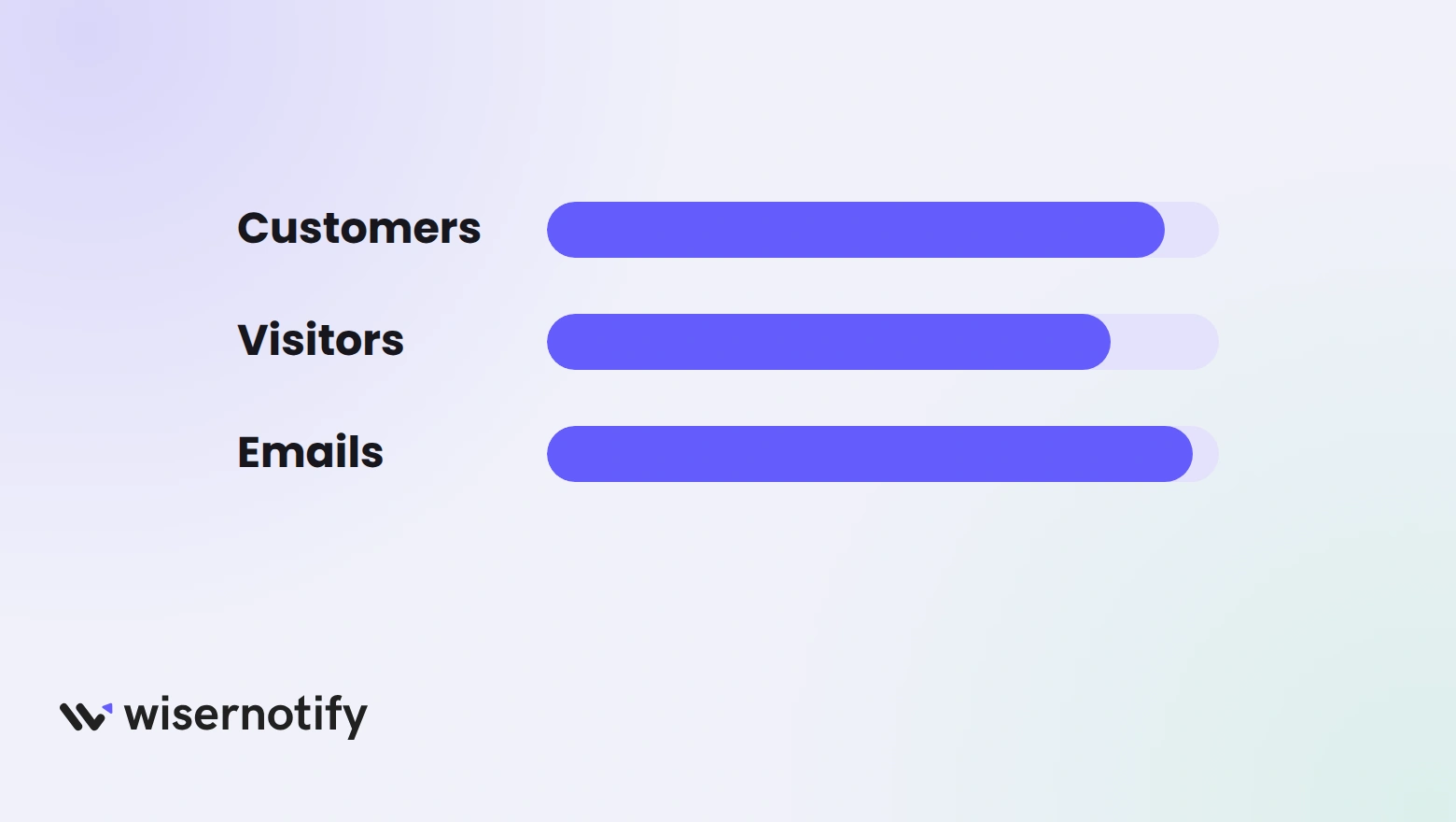Three nearly full usage meters labelled customers, visitors and emails, showing plan caps filling up