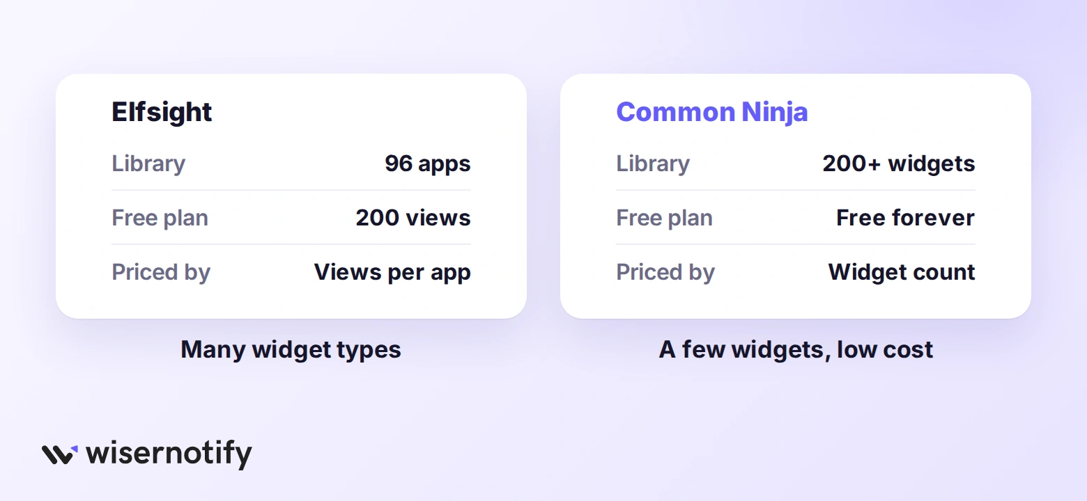 Elfsight vs Common Ninja: library size, free plan, and how each prices