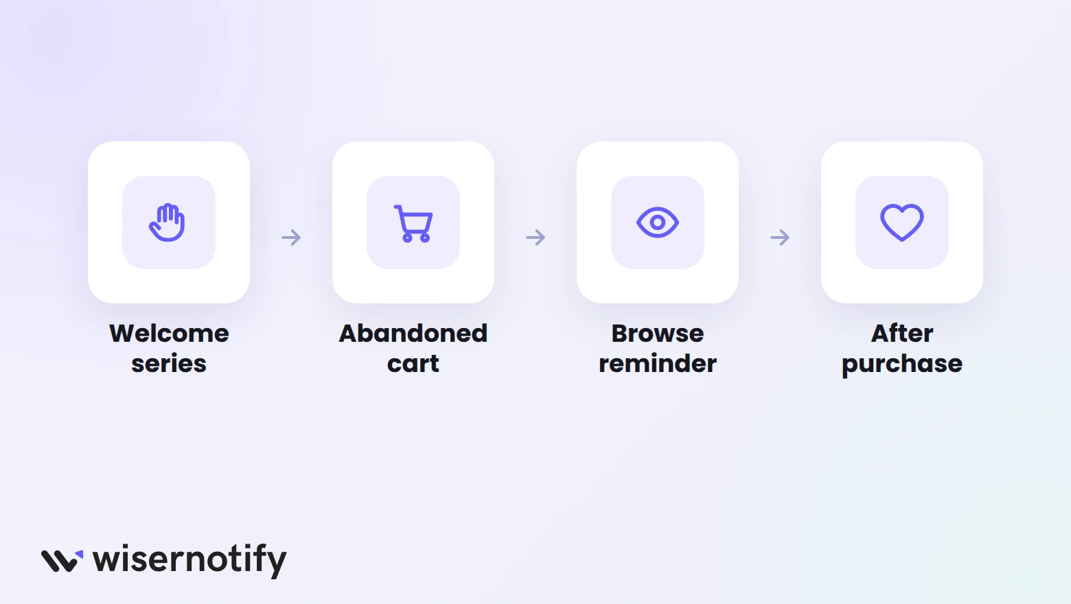 Email and SMS flows: welcome series, abandoned cart, browse reminder, and after purchase