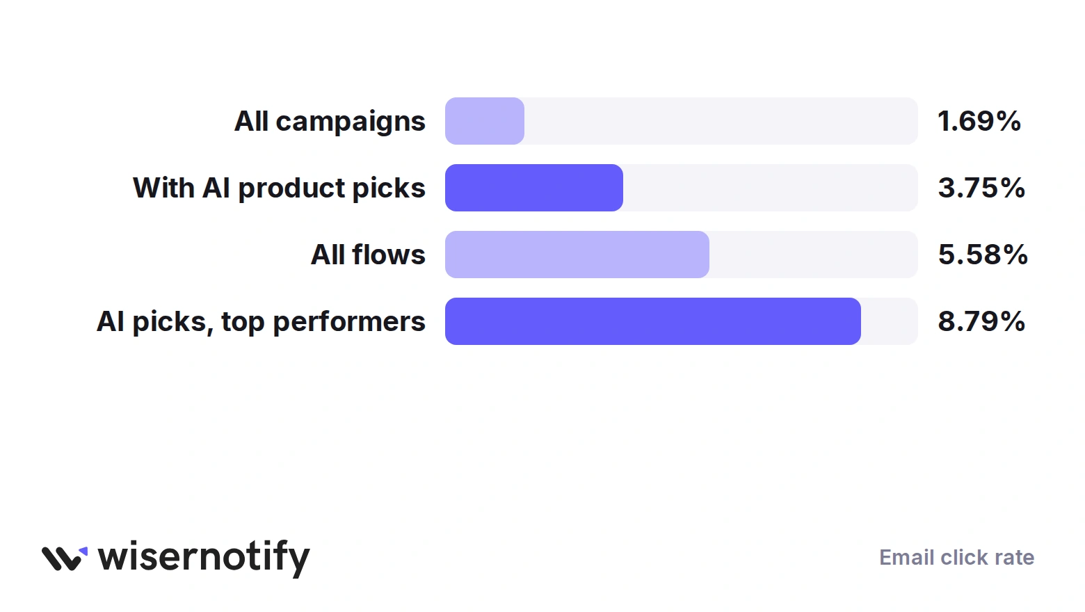 Email click rates: all campaigns 1.69%, emails with AI product picks 3.75%, all flows 5.58%, AI picks for top performers 8.79%