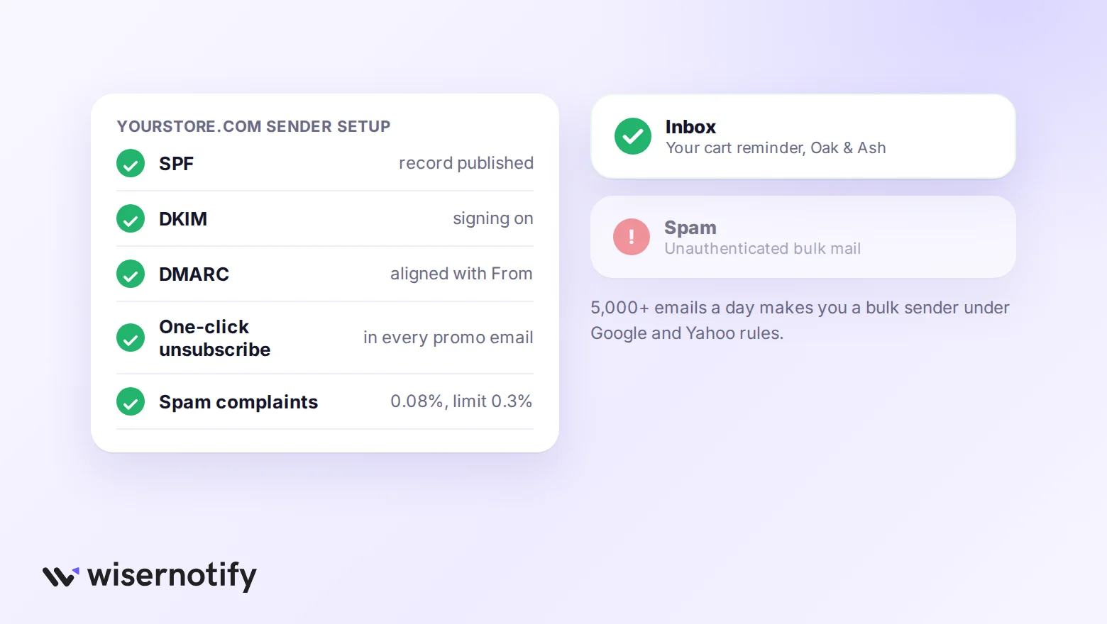 Email sender setup checklist with SPF, DKIM, DMARC, one-click unsubscribe and spam rate, next to inbox versus spam