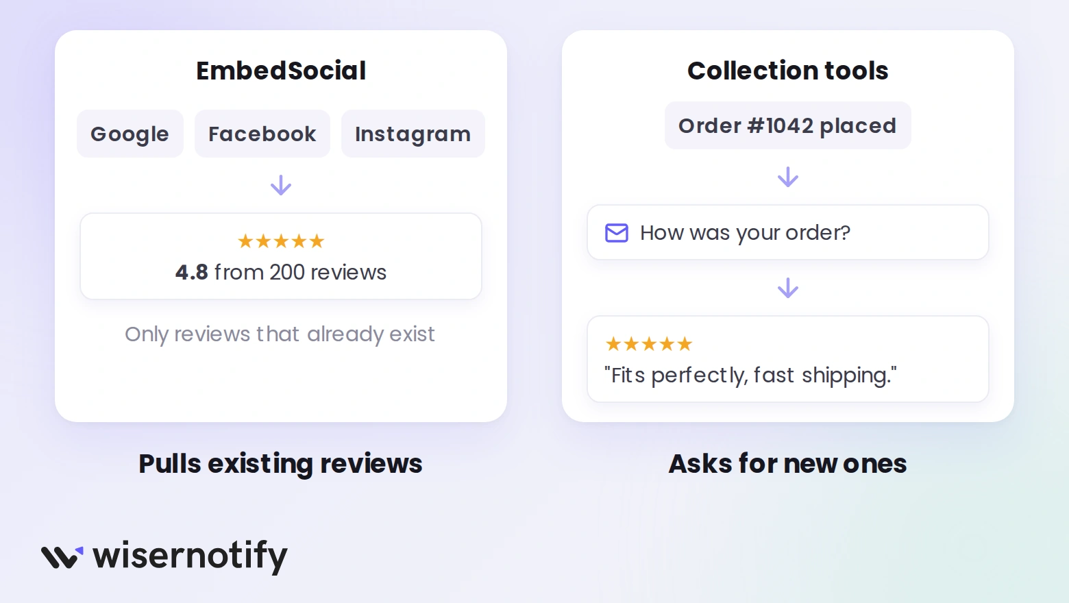EmbedSocial pulls existing Google, Facebook, and Instagram reviews into a widget, while collection tools send a review request after each order