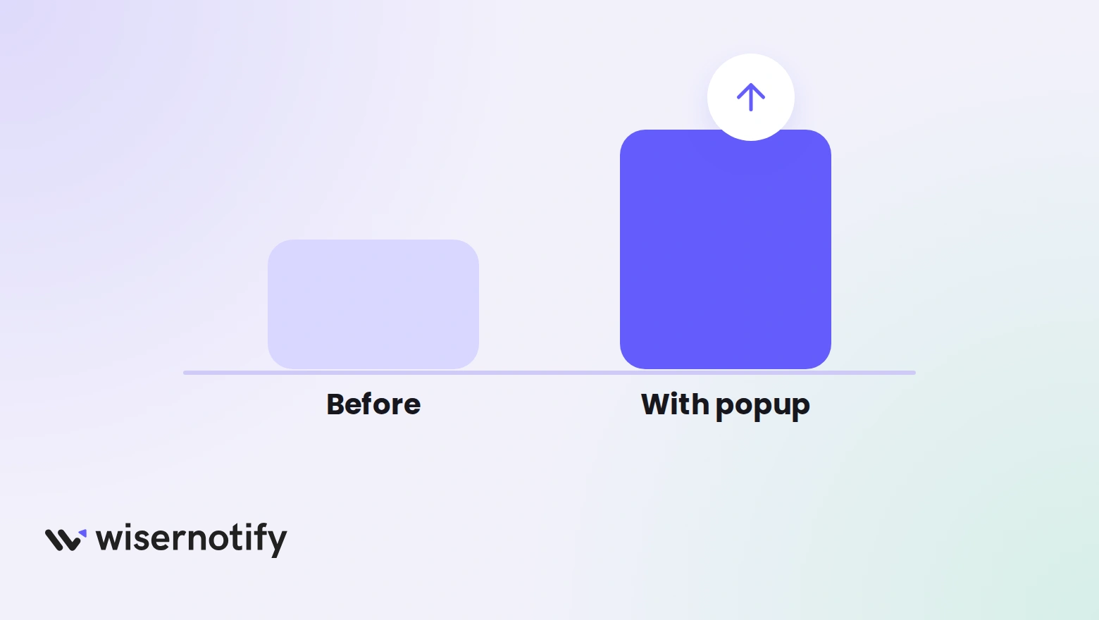 Two bars comparing results before the exit popup and with the exit popup, with an upward arrow over the second