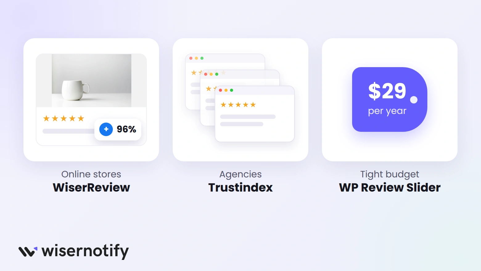 Best Facebook review plugin by need: WiserReview for online stores, Trustindex for agencies, WP Review Slider for a tight budget