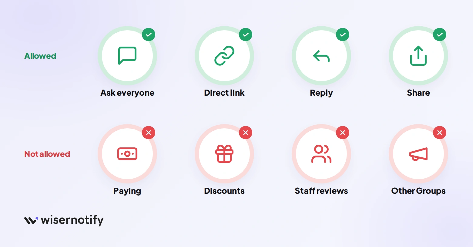 Facebook review rules as icons: asking everyone, the direct link, replying and sharing are allowed; paying, discounts, staff reviews and asking in other Groups are not