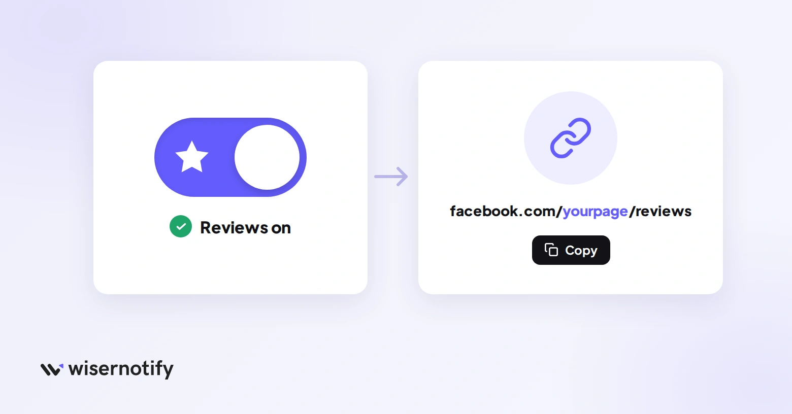 A large toggle switched on for Facebook reviews, with an arrow to the direct review link facebook.com/yourpage/reviews and a Copy button