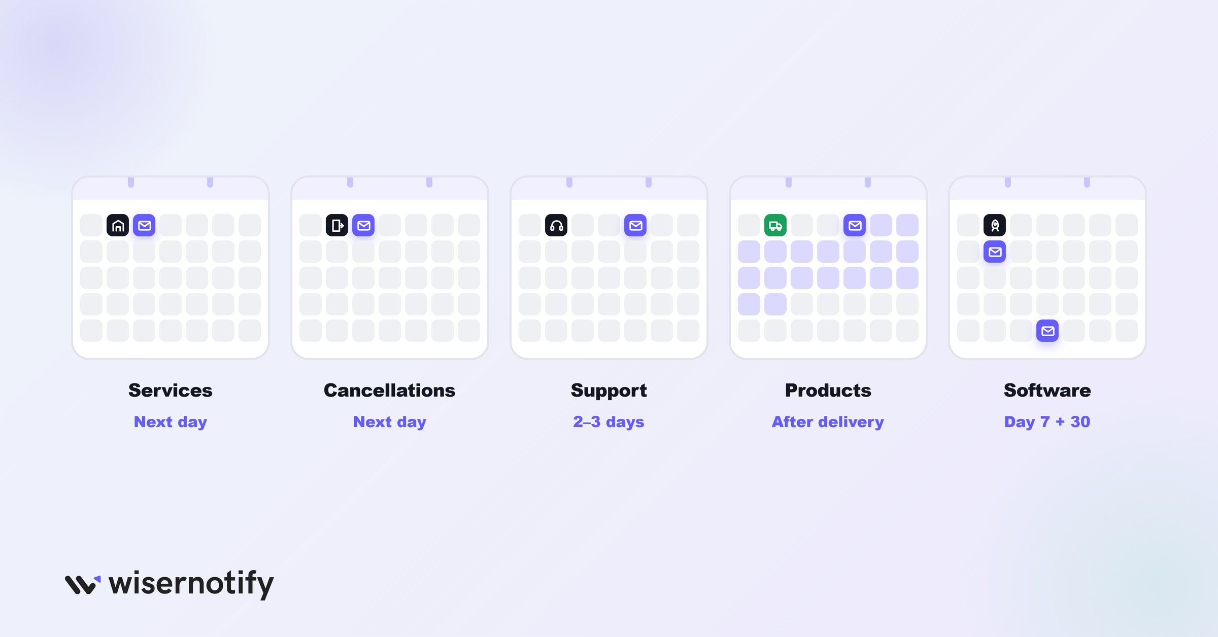 When to send a feedback email: services and cancellations next day, support 2 to 3 days, products after delivery, software day 7 and 30