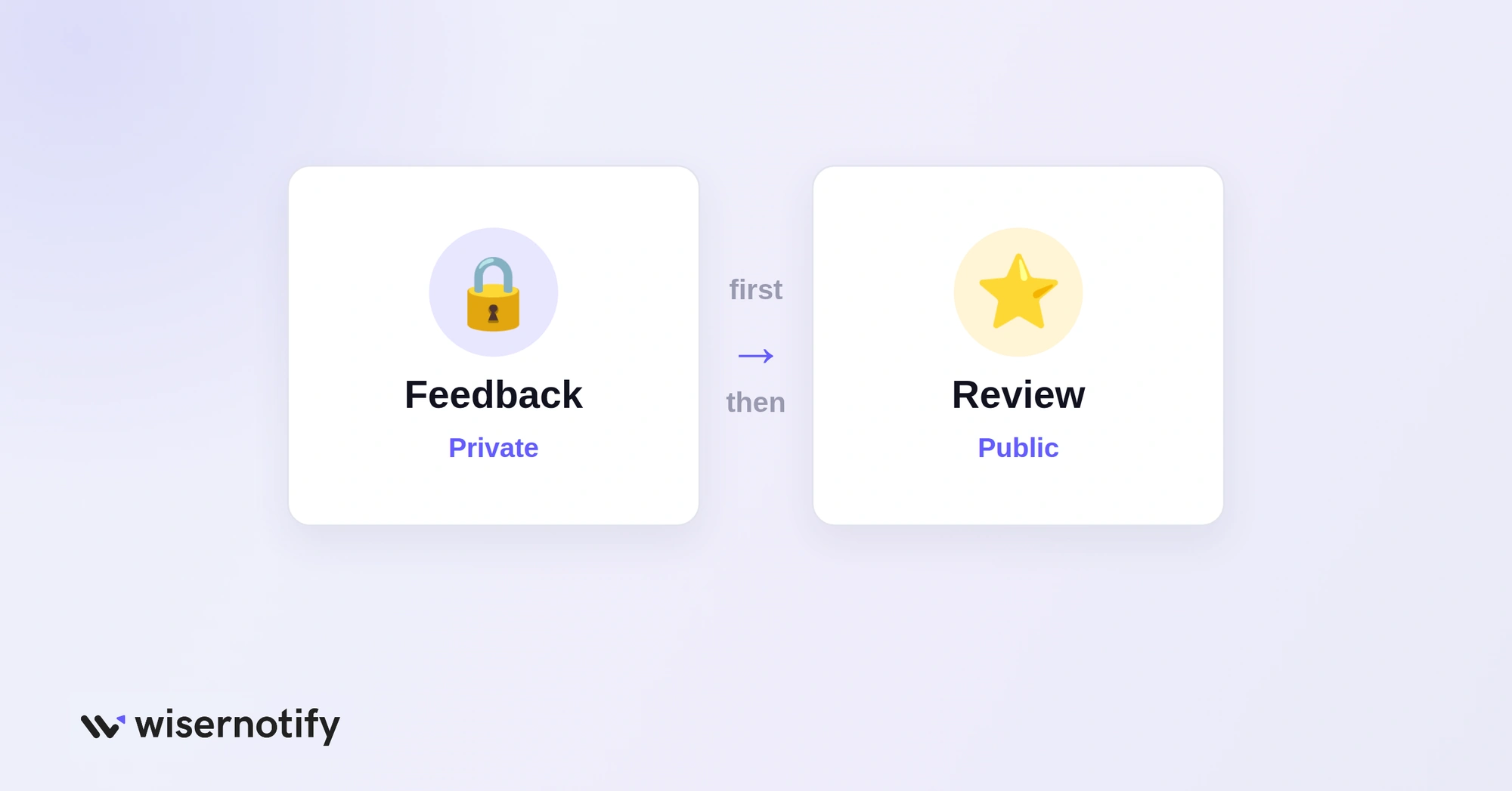 Private feedback first, then a public review request