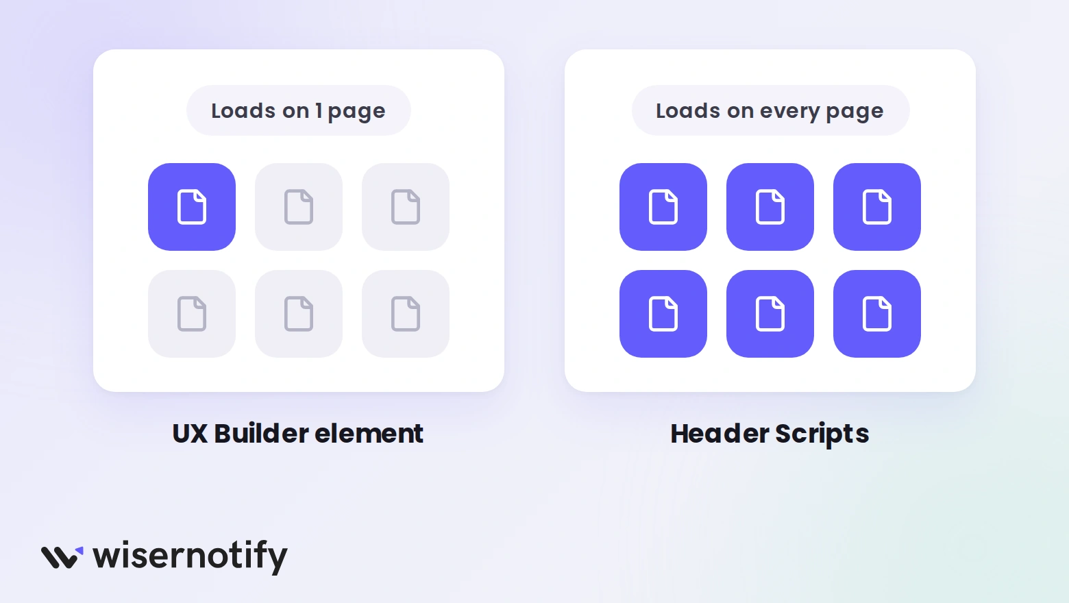 A pixel in a UX Builder element loads on one page, while Flatsome Header Scripts loads it on every page