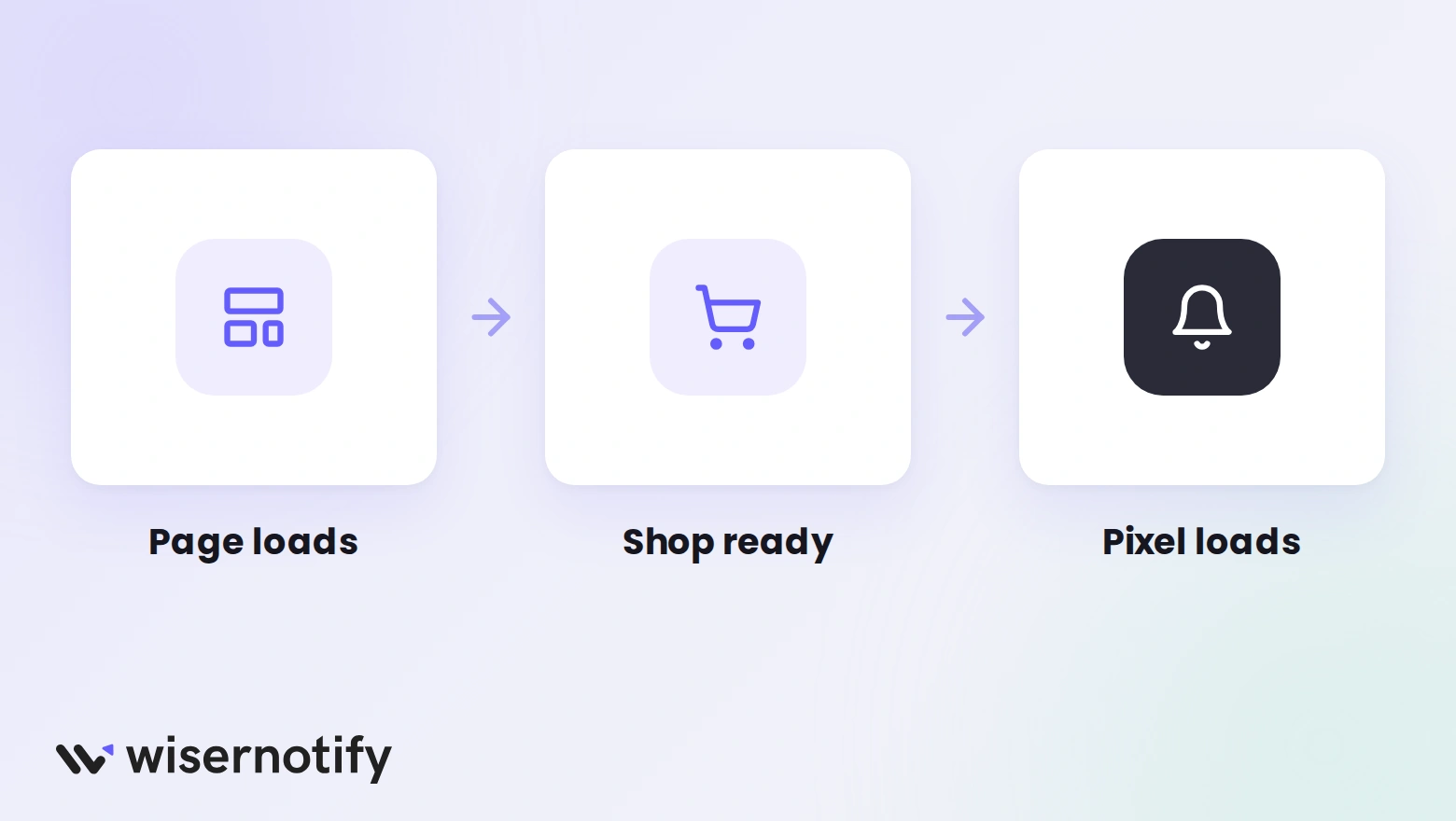 The Flatsome page and shop load first, then the WiserNotify pixel loads