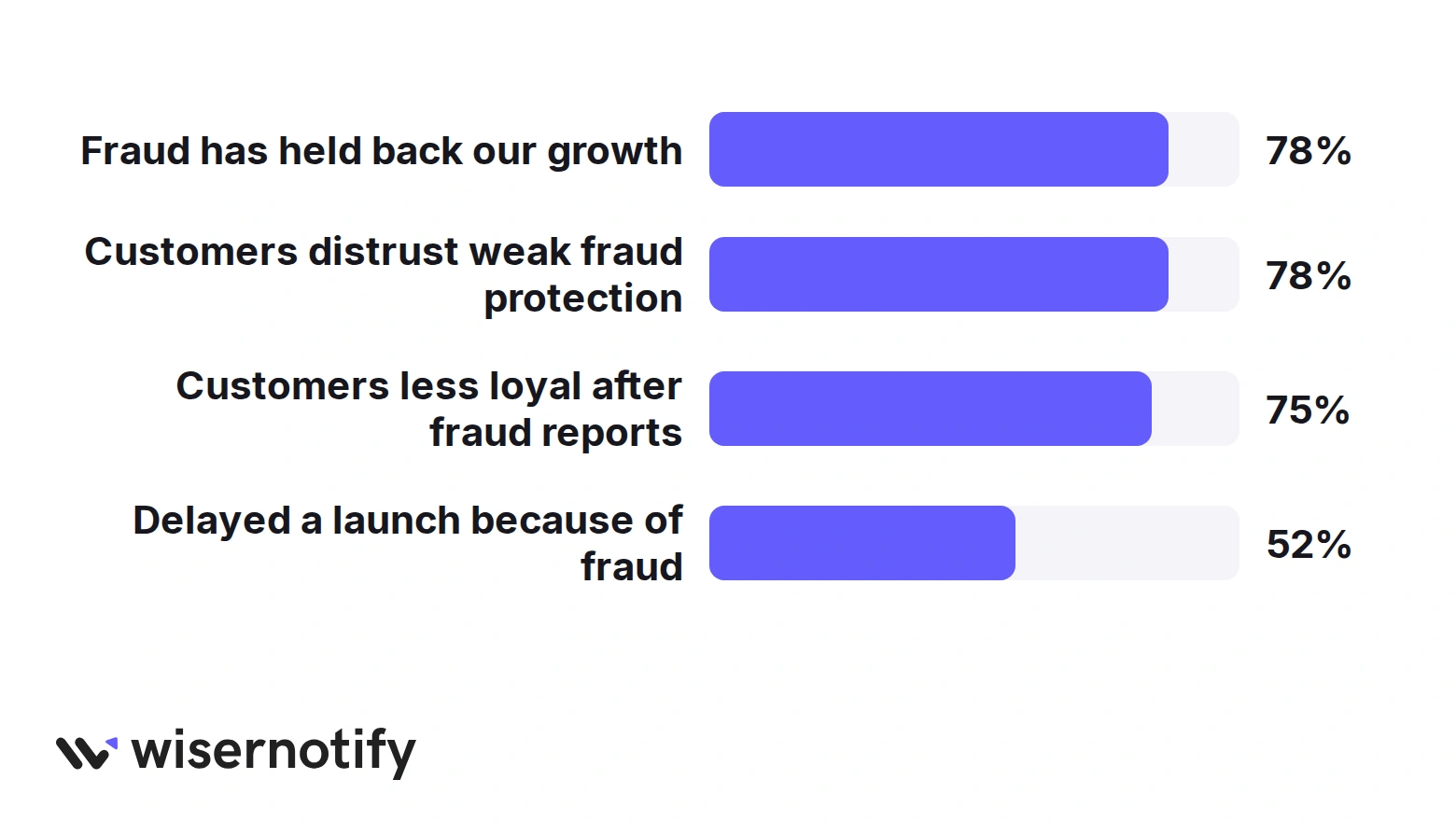Online retailers on fraud: 78% say fraud has held back growth, 78% say customers distrust weak fraud protection, 75% say customers become less loyal after fraud reports, 52% delayed a launch