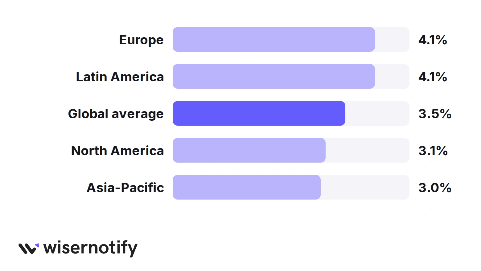 Share of ecommerce revenue lost to payment fraud by region: Europe 4.1%, Latin America 4.1%, global average 3.5%, North America 3.1%, Asia-Pacific 3.0%