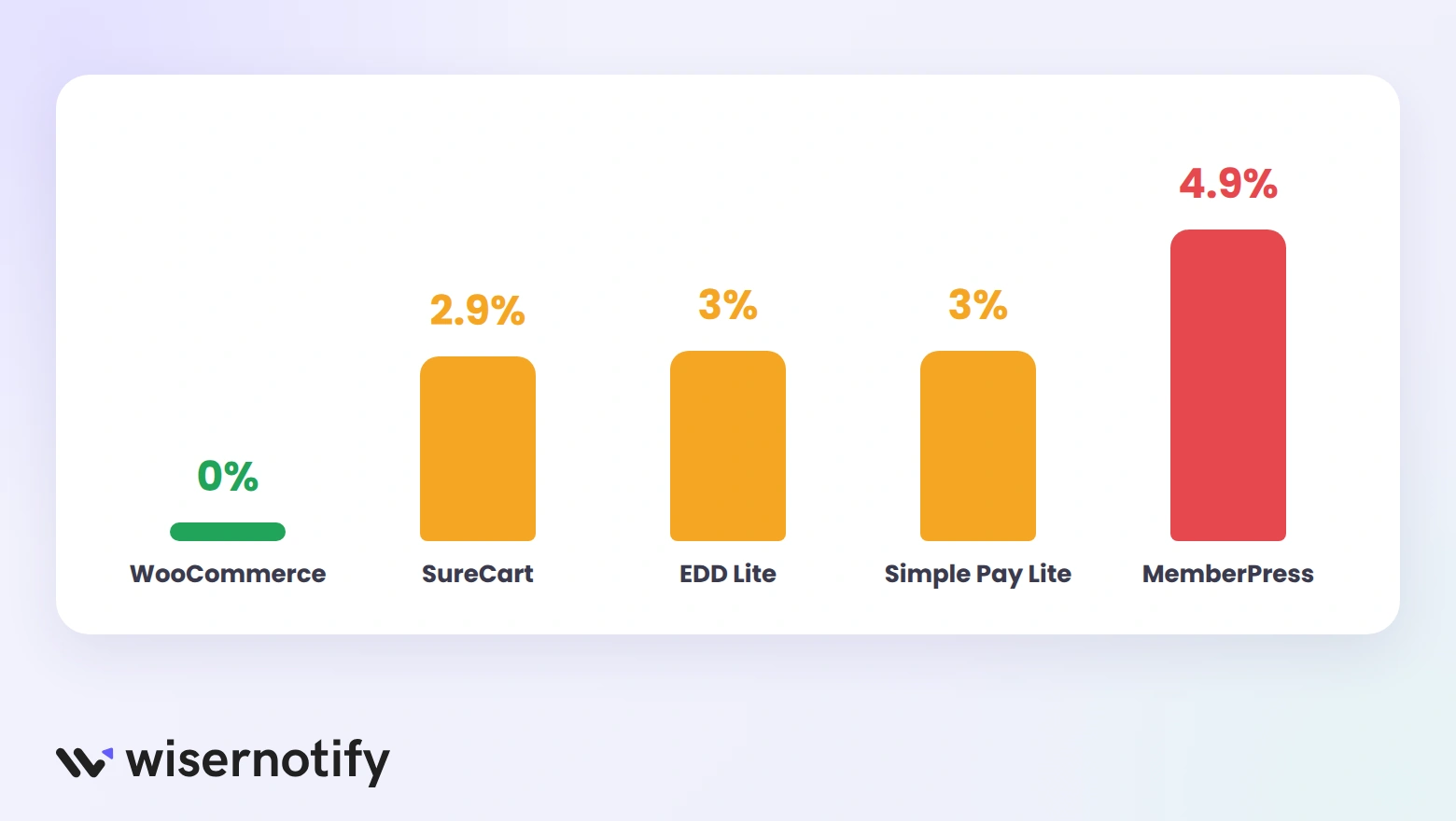 Extra fee per sale: WooCommerce 0%, SureCart 2.9%, EDD Lite 3%, WP Simple Pay Lite 3%, MemberPress 4.9%