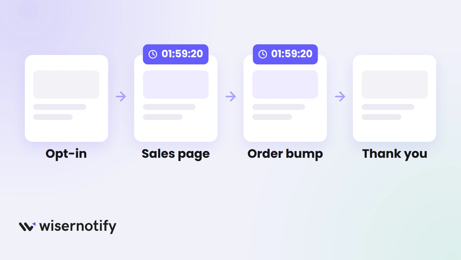 A GoHighLevel funnel flow from opt-in to sales page, order bump and thank you page, with countdown timers on the sales page and order bump