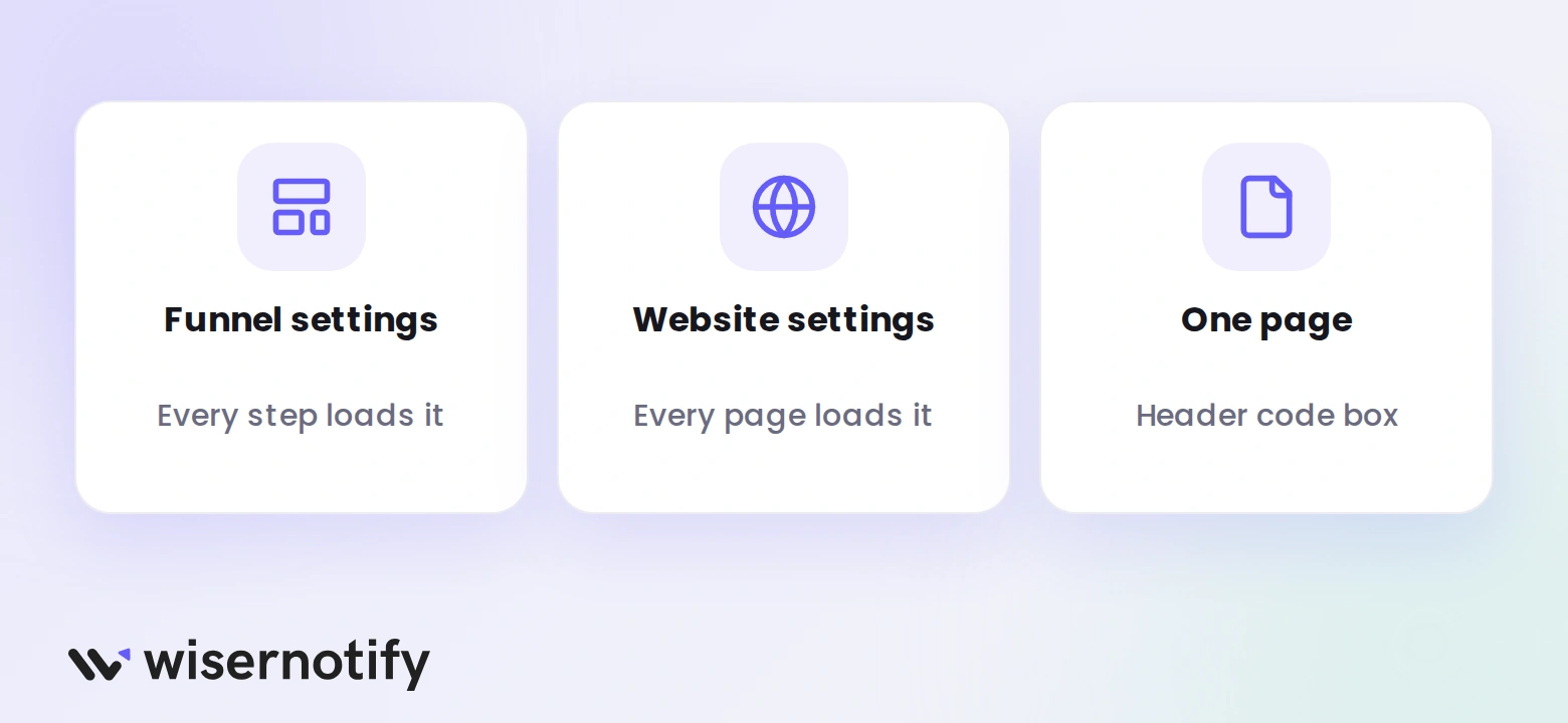 Three places to paste the pixel in GoHighLevel: funnel settings, website settings, or a single page