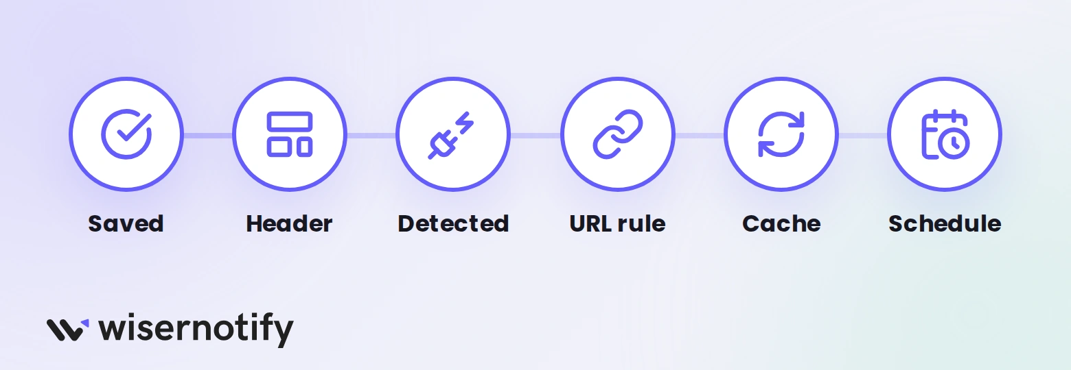 WiserNotify icon diagram of six checks for a missing Ghost timer: saved, header, detected, URL rule, cache, schedule