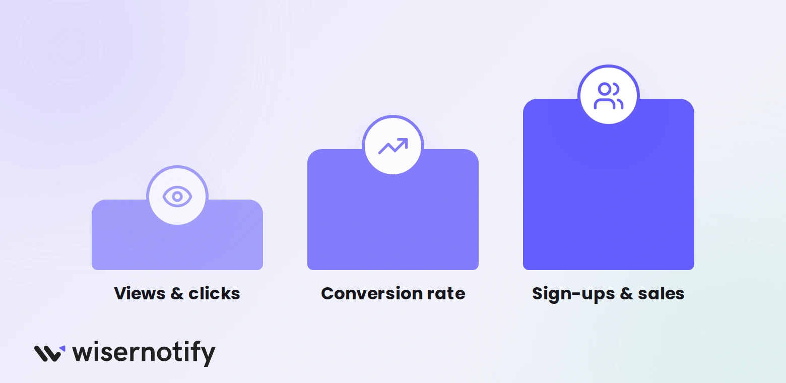 WiserNotify rising bar chart: views and clicks, conversion rate, sign-ups and sales