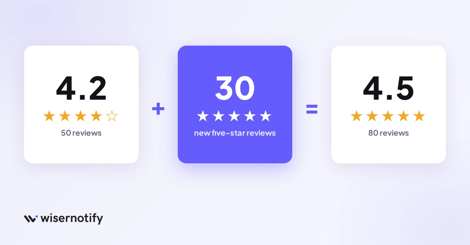 How the Business Profile rating moves: 4.2 from 50 reviews plus 30 new five-star reviews equals 4.5 from 80 reviews
