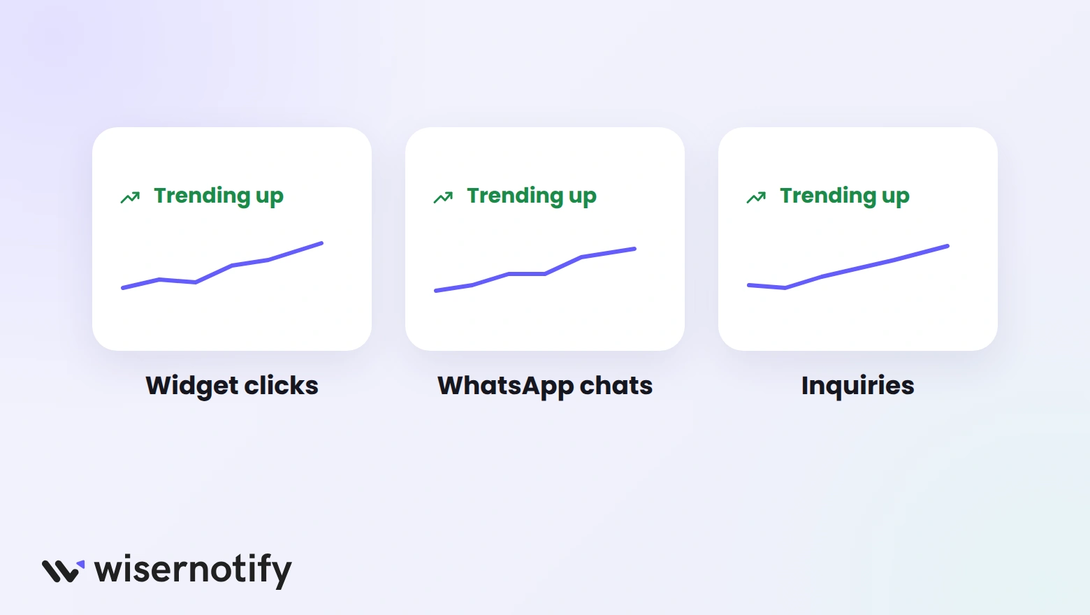 WhatsApp widget metrics trending up: widget clicks, WhatsApp chats, and inquiries