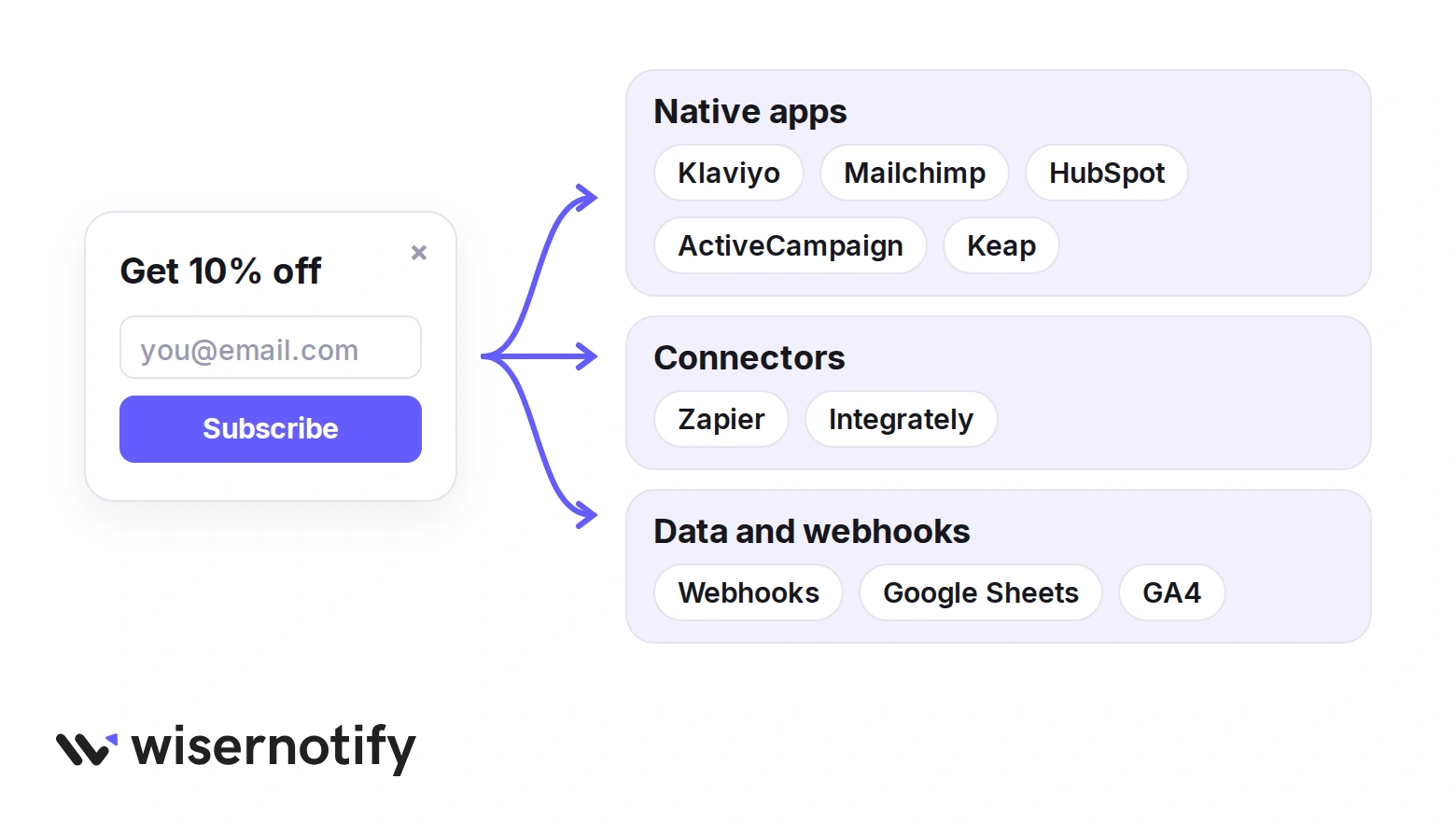 Getsitecontrol integrations: a signup form sending contacts to native apps like Klaviyo, Mailchimp, HubSpot, ActiveCampaign and Keap, to Zapier or Integrately, and to webhooks, Google Sheets and GA4