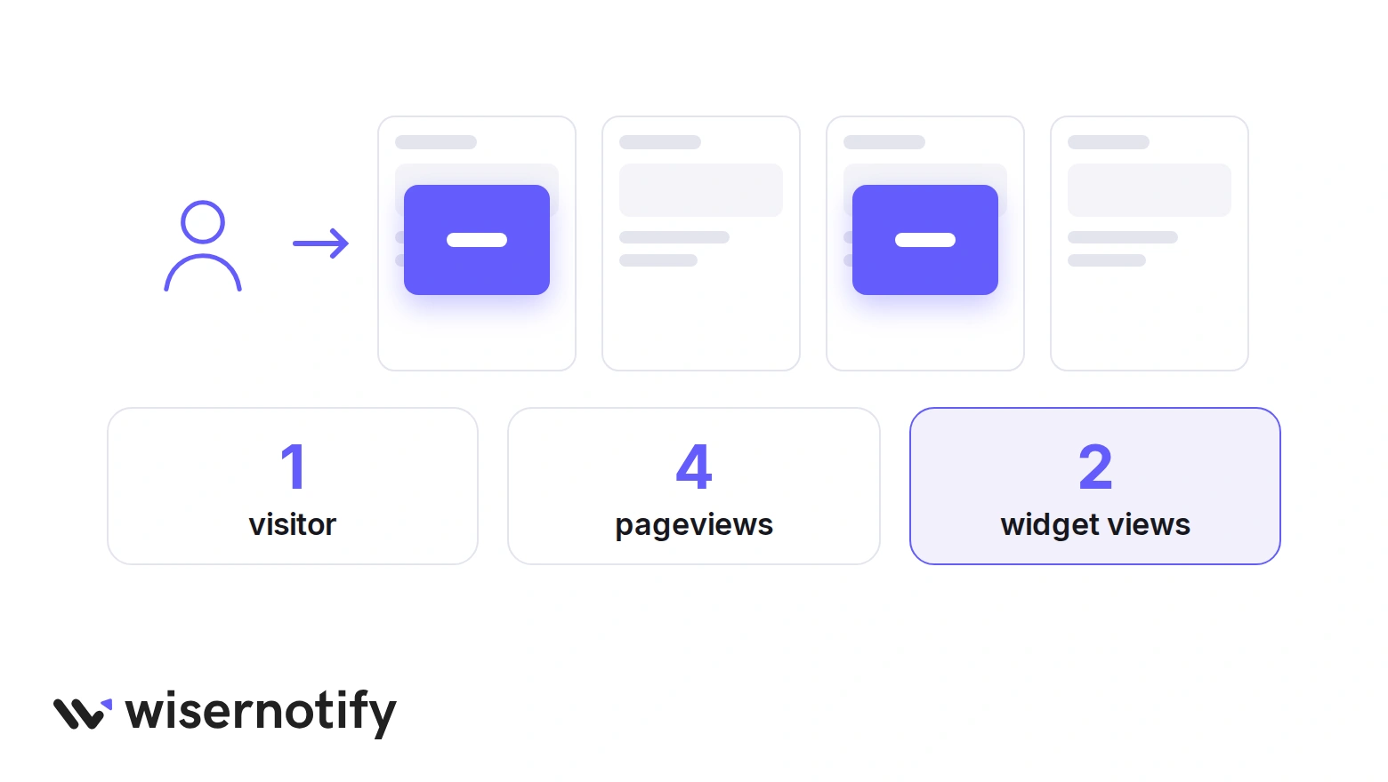One visitor who views four pages and sees two popups counts as 1 visitor, 4 pageviews and 2 widget views