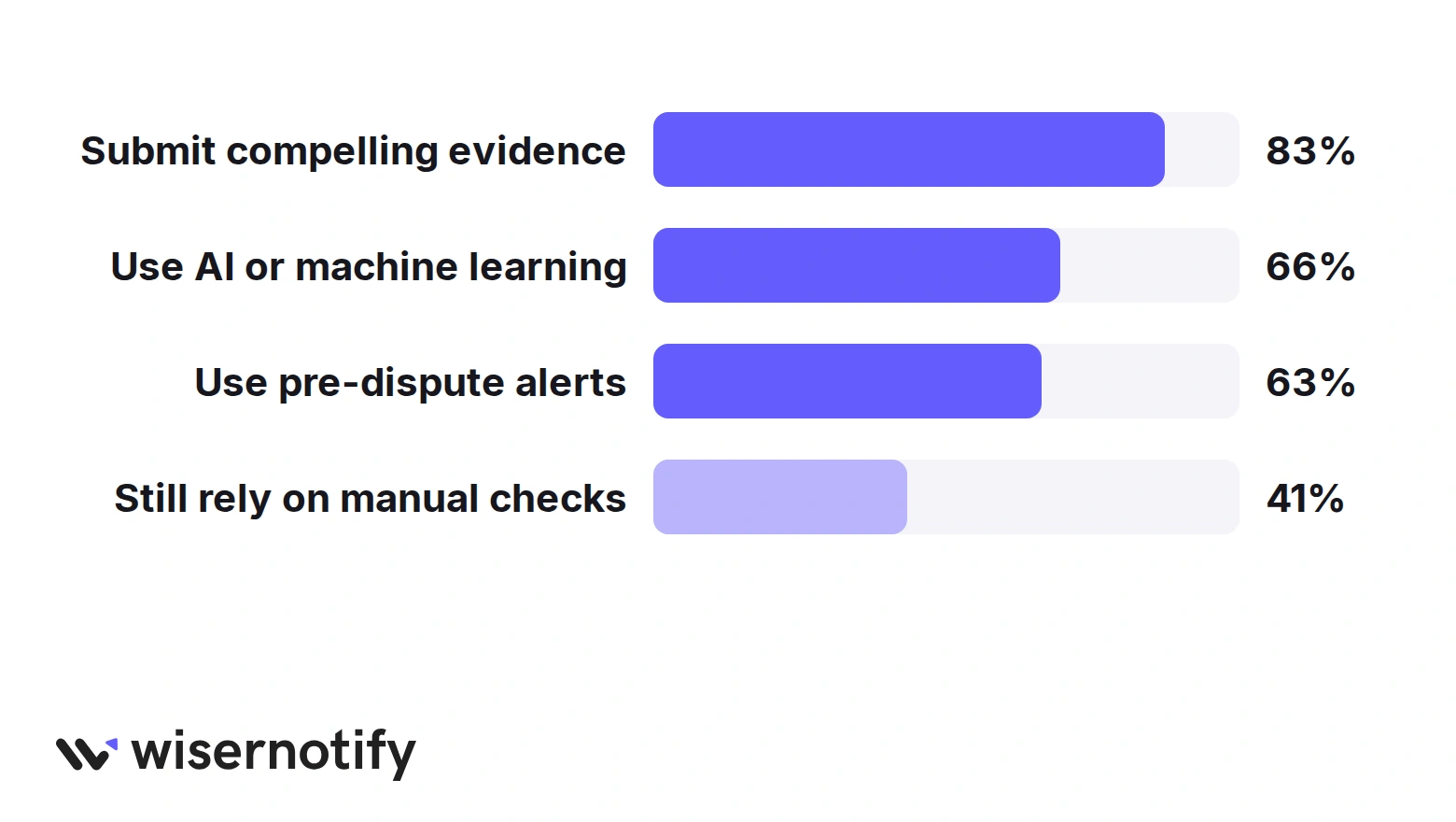 How merchants fight fraud: 83% submit compelling evidence, 66% use AI or machine learning, 63% use pre-dispute alerts, 41% still rely on manual checks