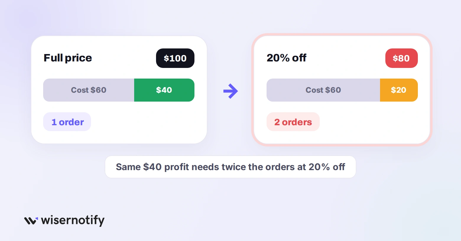A $100 product with $60 cost earns $40 profit at full price but only $20 at 20% off, so it needs twice the orders