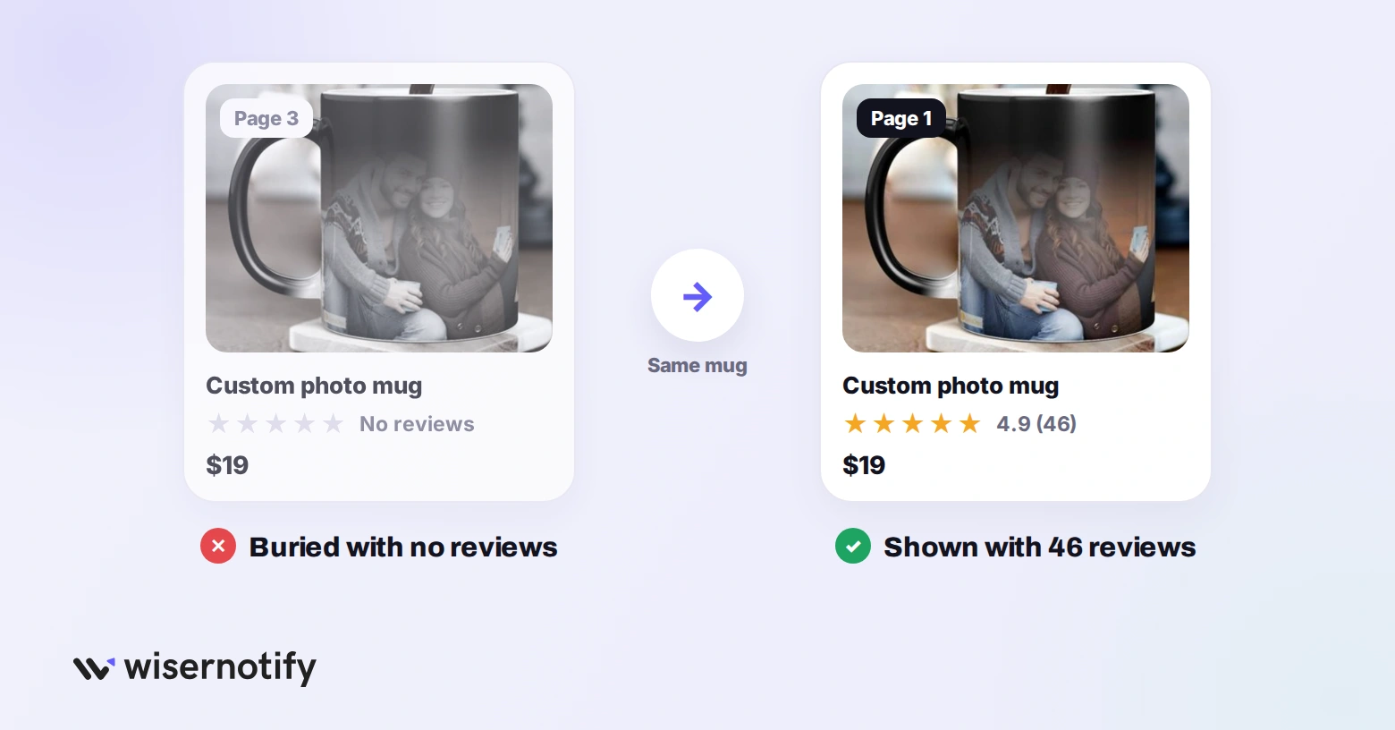 Same Etsy listing buried on page 3 with no reviews and shown on page 1 with 46 reviews