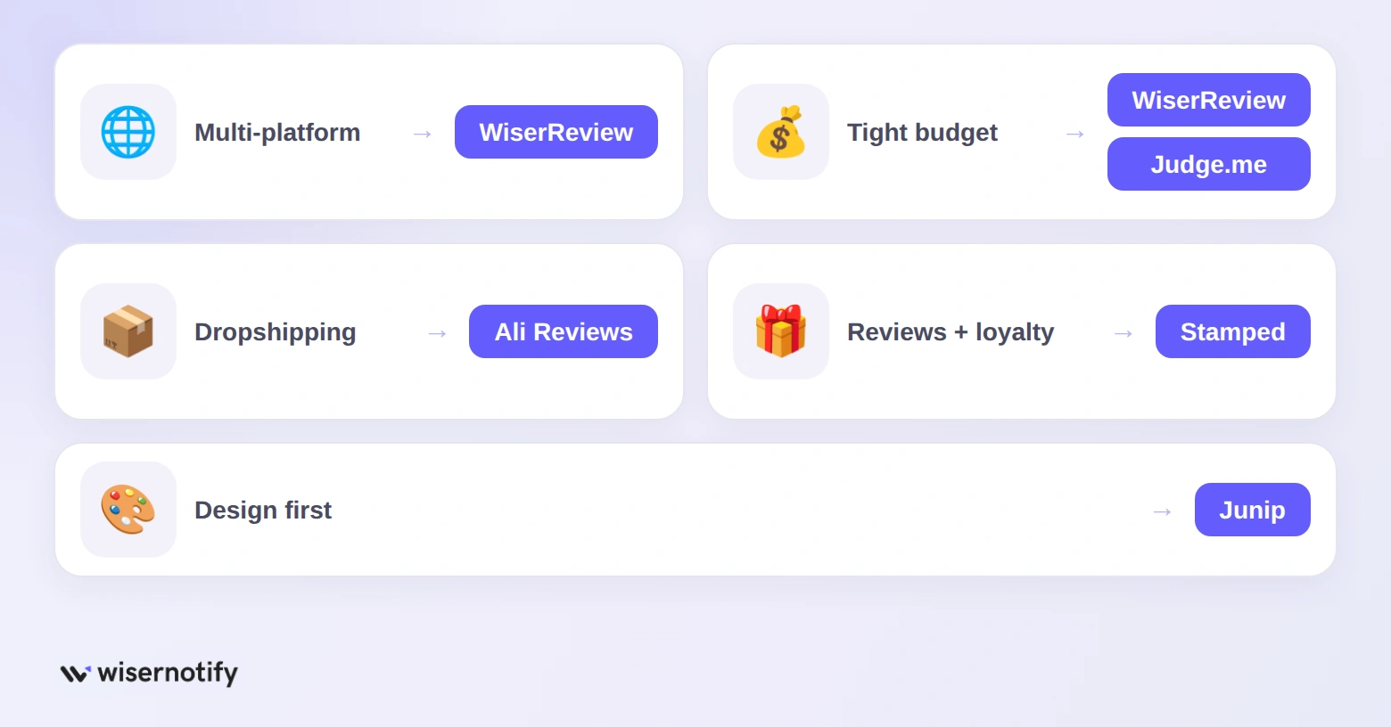 How to choose a Loox alternative: multi-platform WiserReview, tight budget WiserReview or Judge.me, dropshipping Ali Reviews, reviews plus loyalty Stamped, design first Junip
