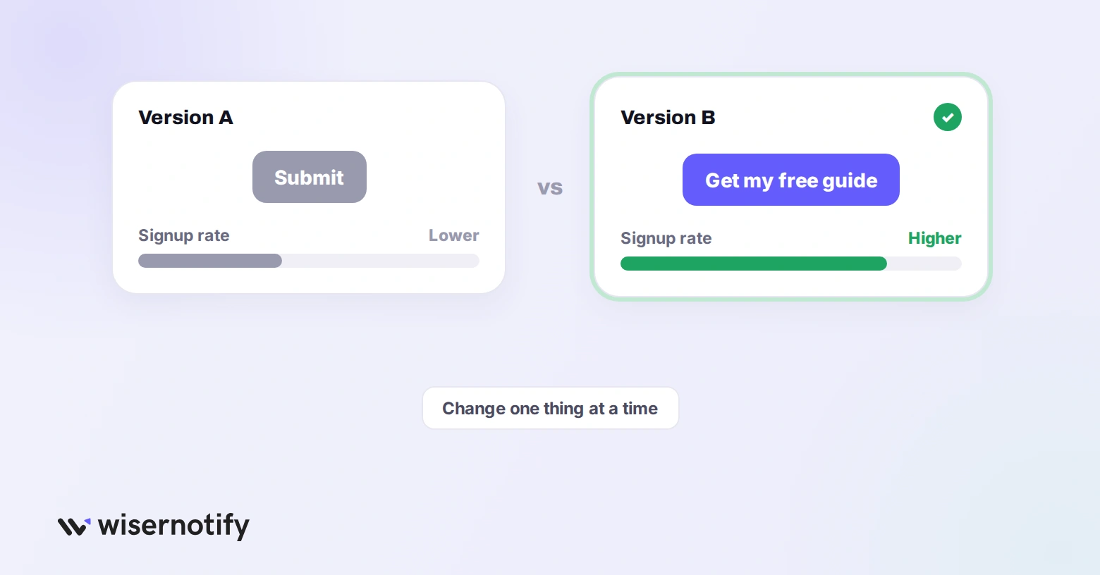 A/B test of two call to action buttons, Submit versus Get my free guide, with the clearer one winning