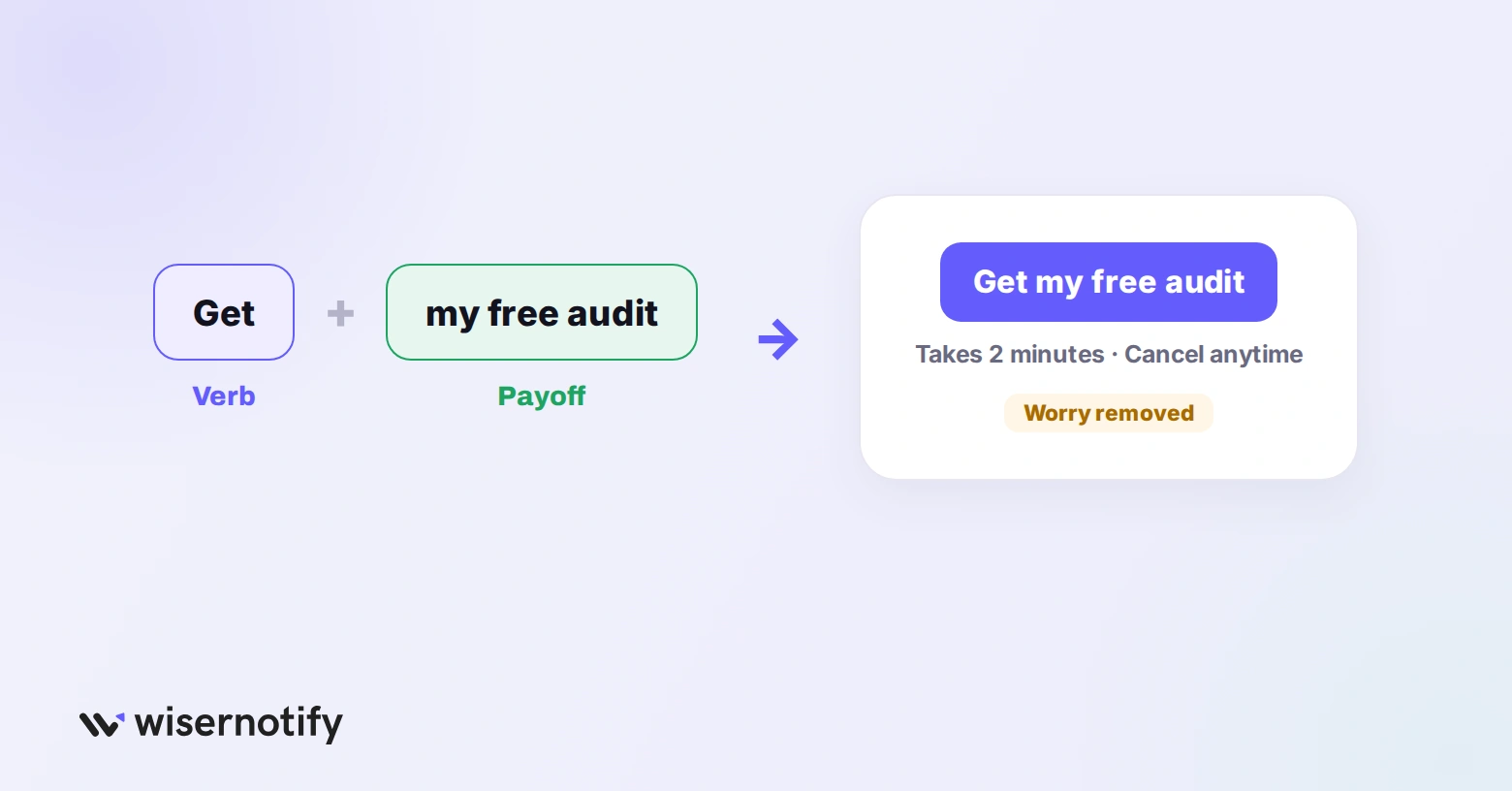 How to write a call to action: verb plus payoff, with a reassurance line under the button