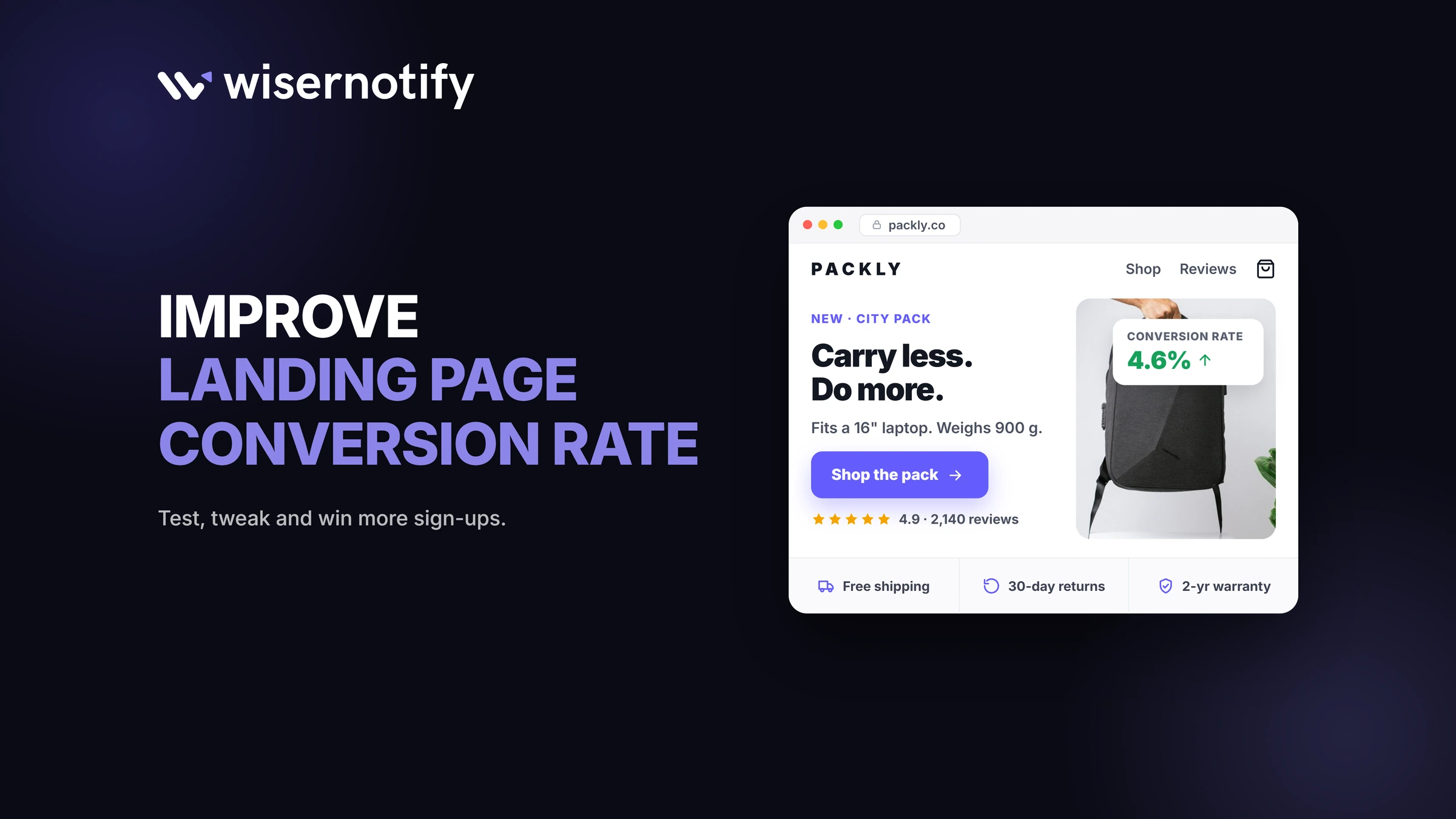Improve landing page conversion rate: a product landing page with a clear headline, one CTA, reviews, and a 4.6% conversion rate