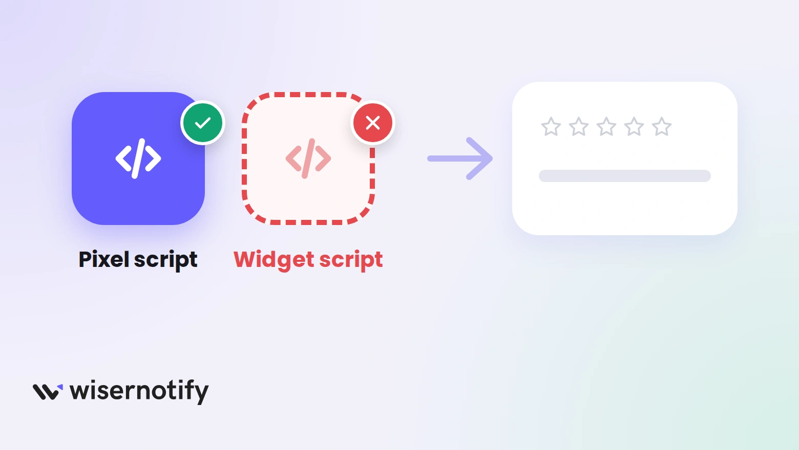 A passing pixel script tile and a failing dashed widget script tile leading to an empty review card