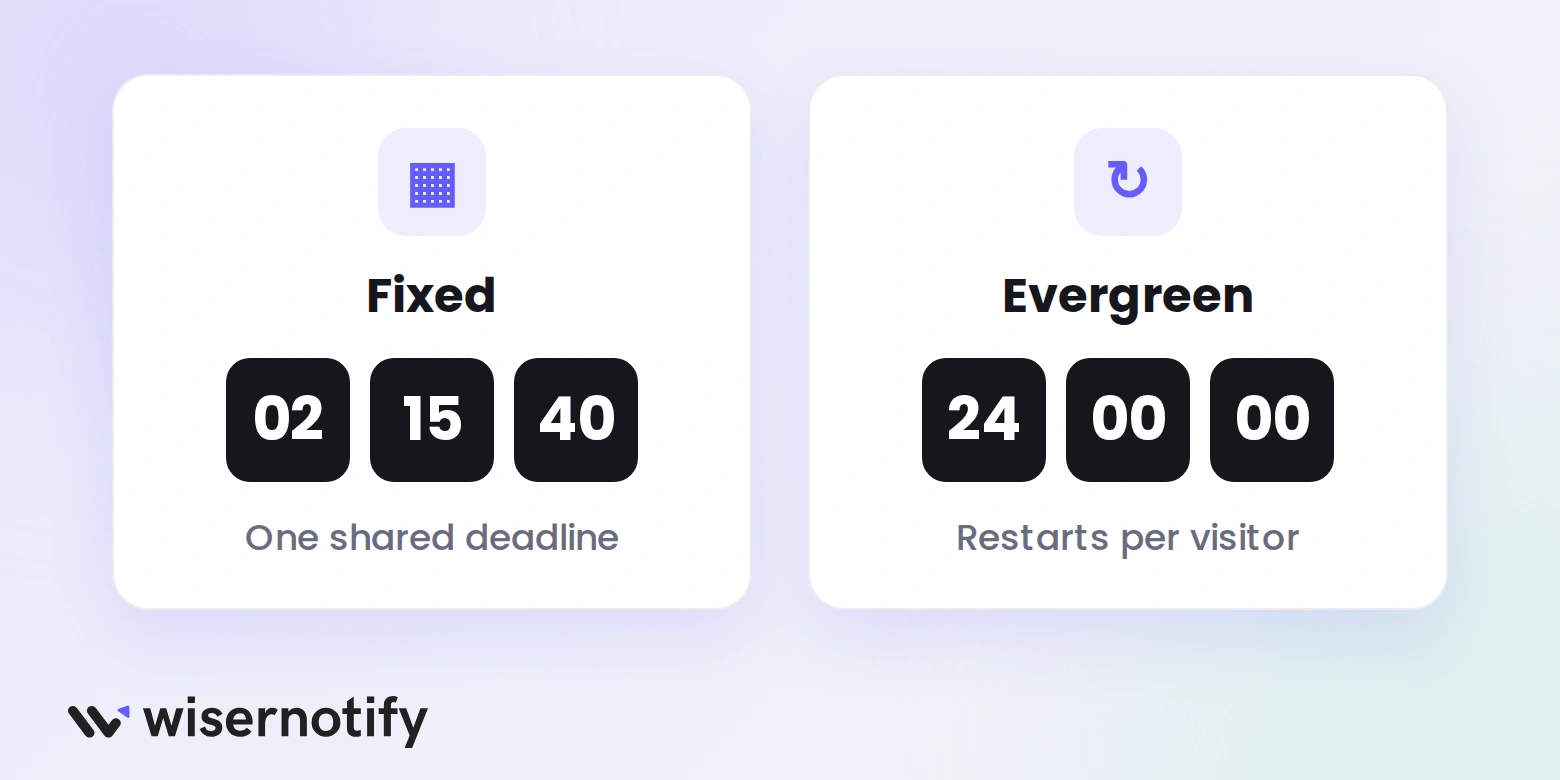 WiserNotify graphic: fixed timer with one shared deadline next to an evergreen timer that restarts per visitor
