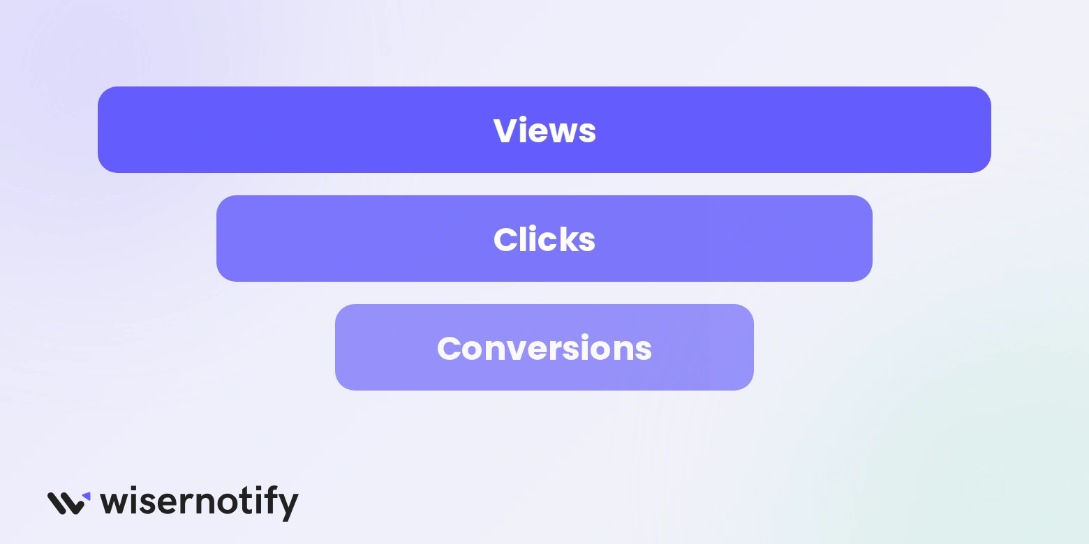 WiserNotify funnel graphic from views to clicks to conversions for a countdown timer