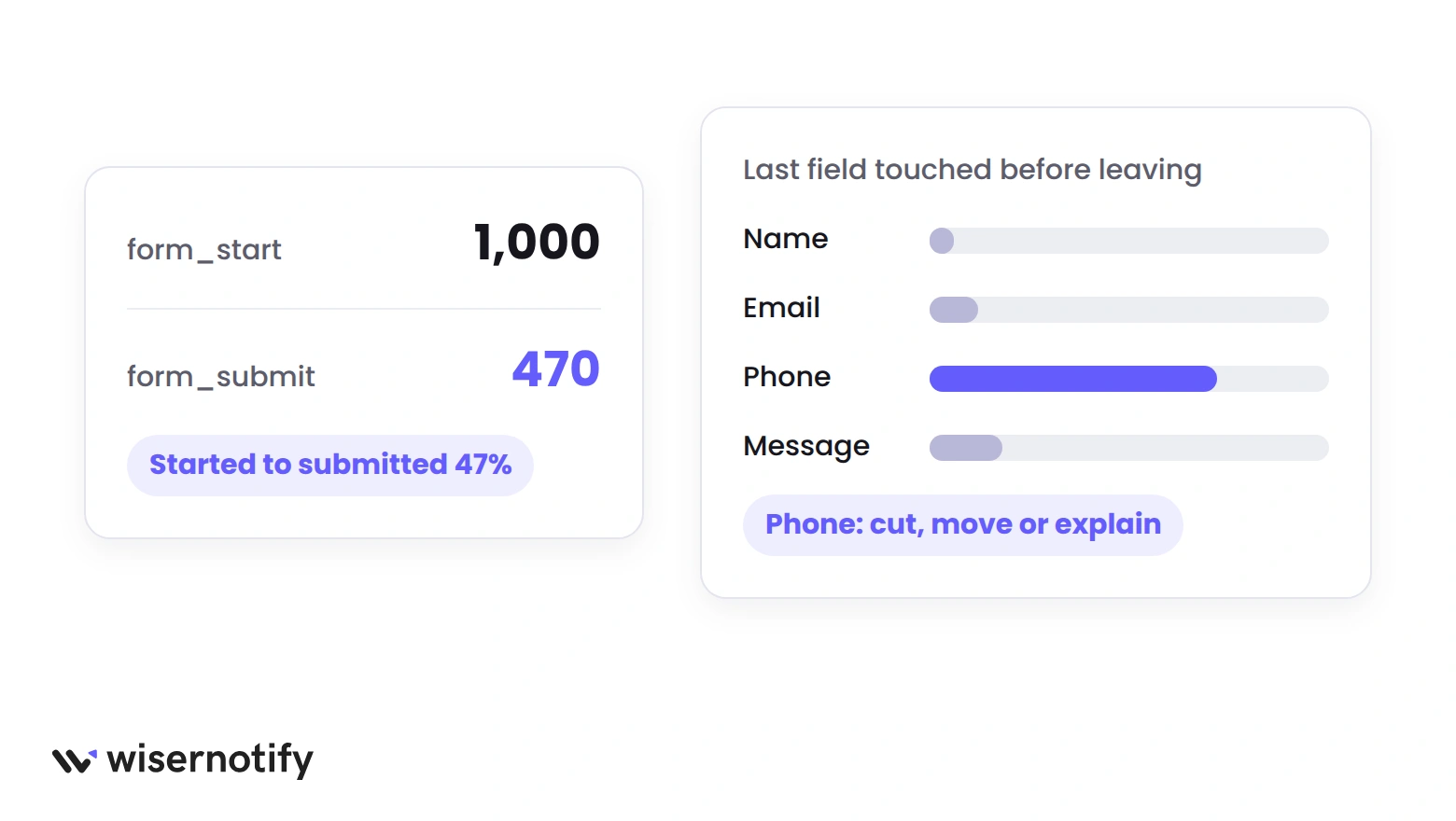 Form analytics mockup comparing form_start and form_submit events and showing the phone field as the last field touched before leaving